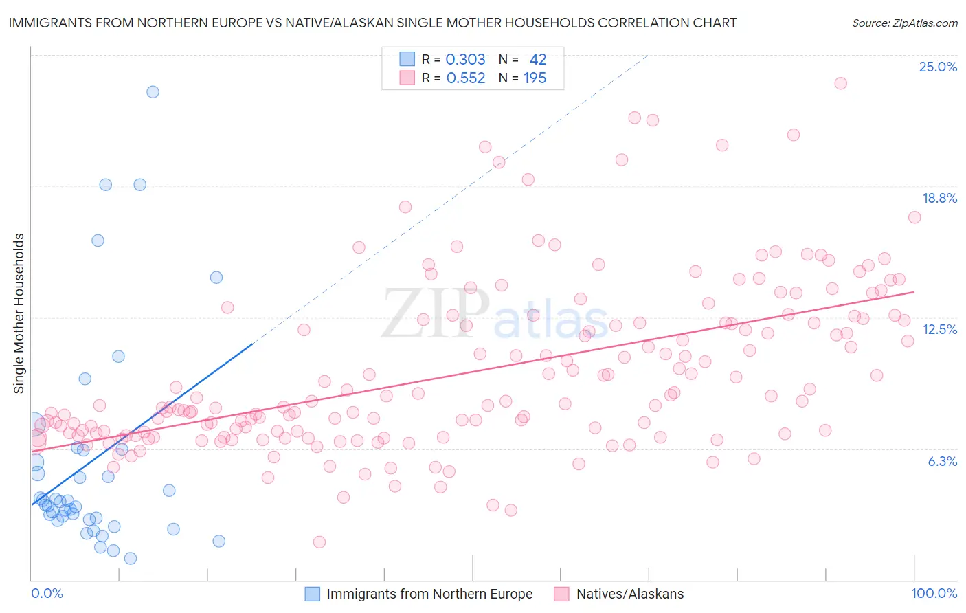 Immigrants from Northern Europe vs Native/Alaskan Single Mother Households