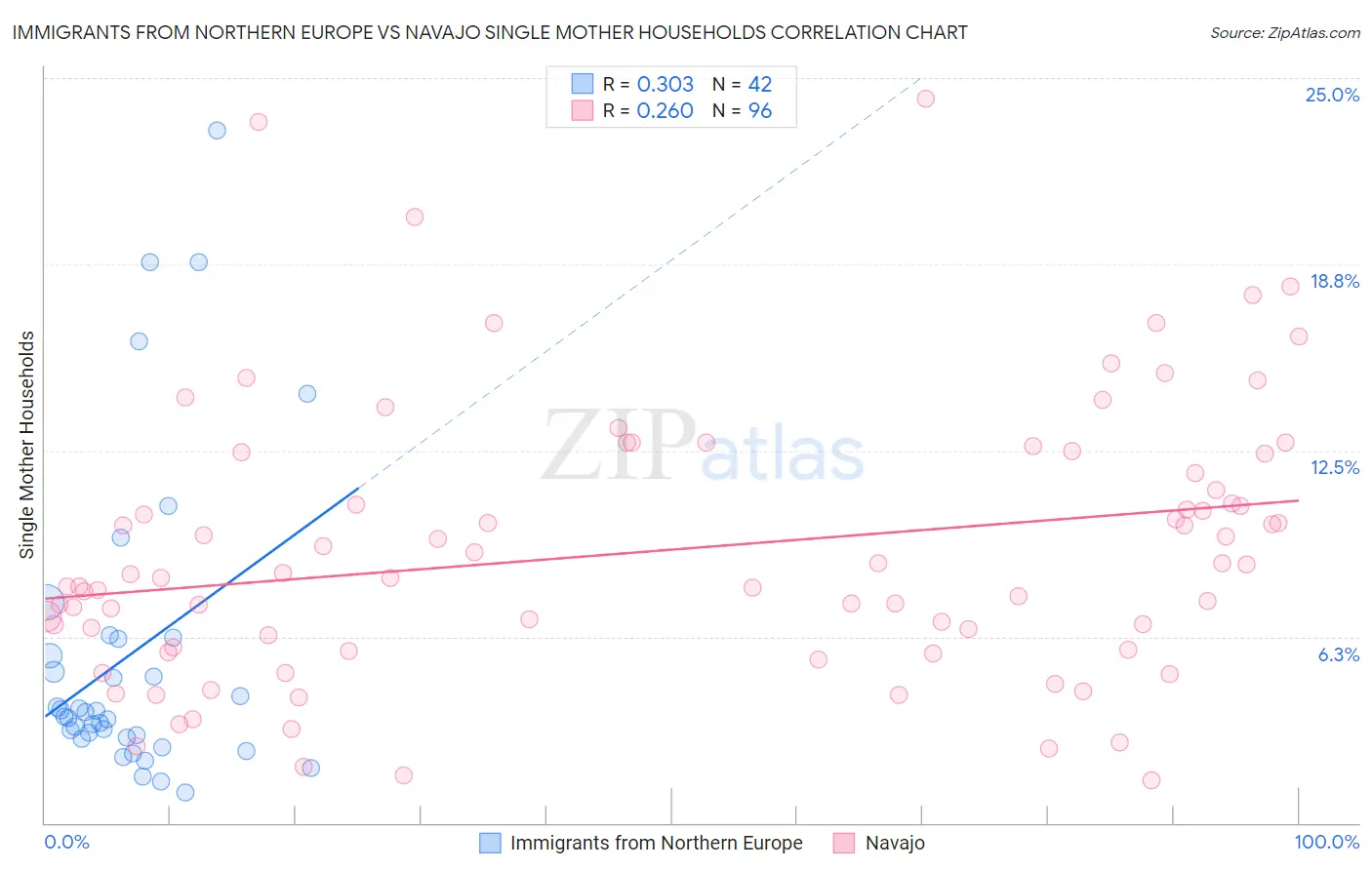 Immigrants from Northern Europe vs Navajo Single Mother Households