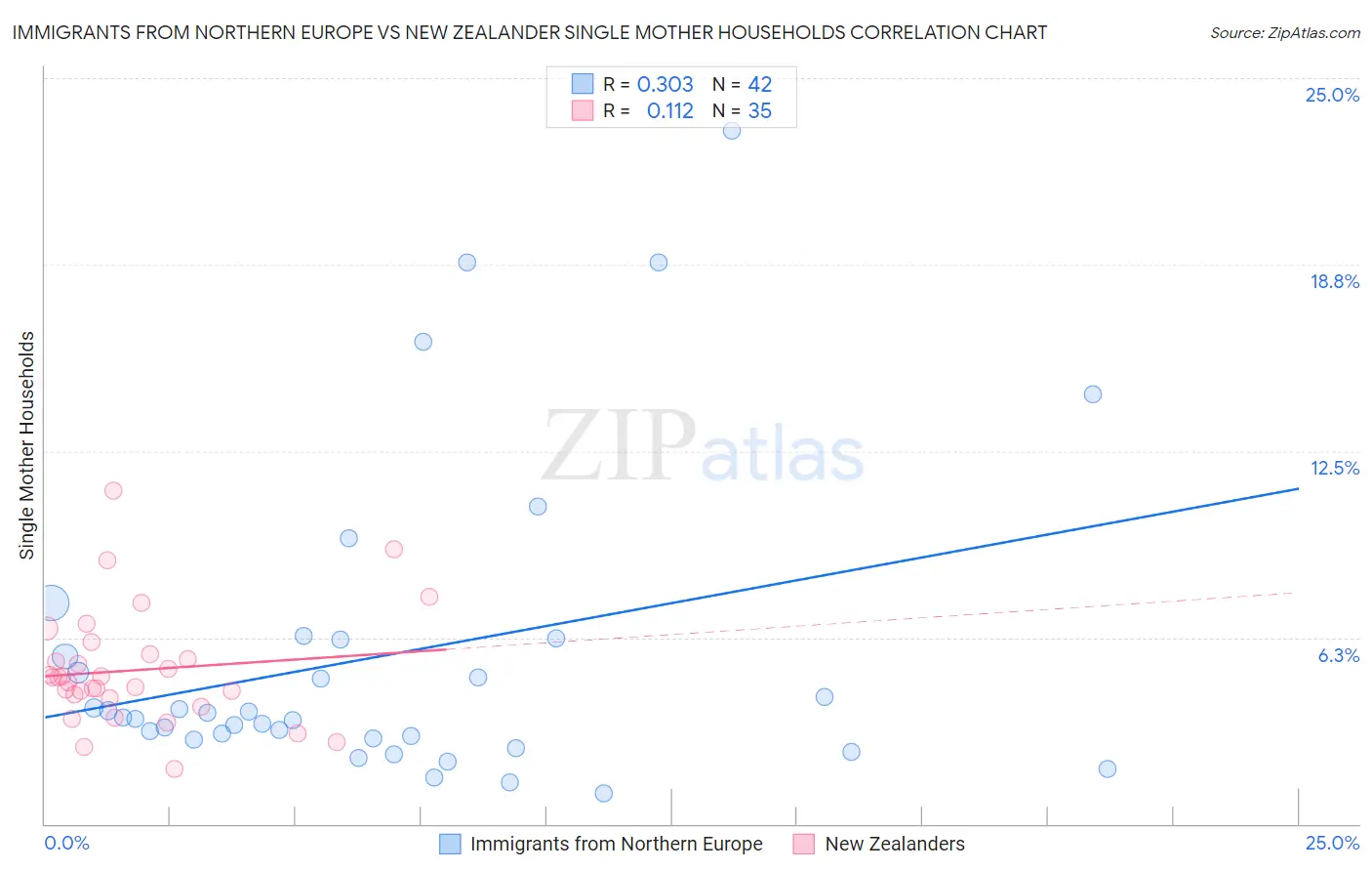 Immigrants from Northern Europe vs New Zealander Single Mother Households