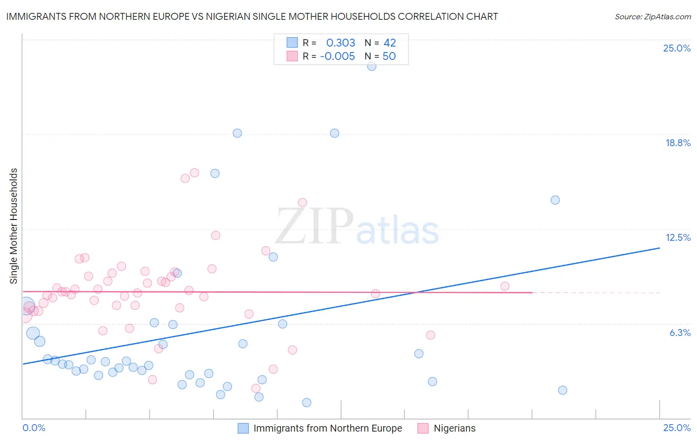 Immigrants from Northern Europe vs Nigerian Single Mother Households