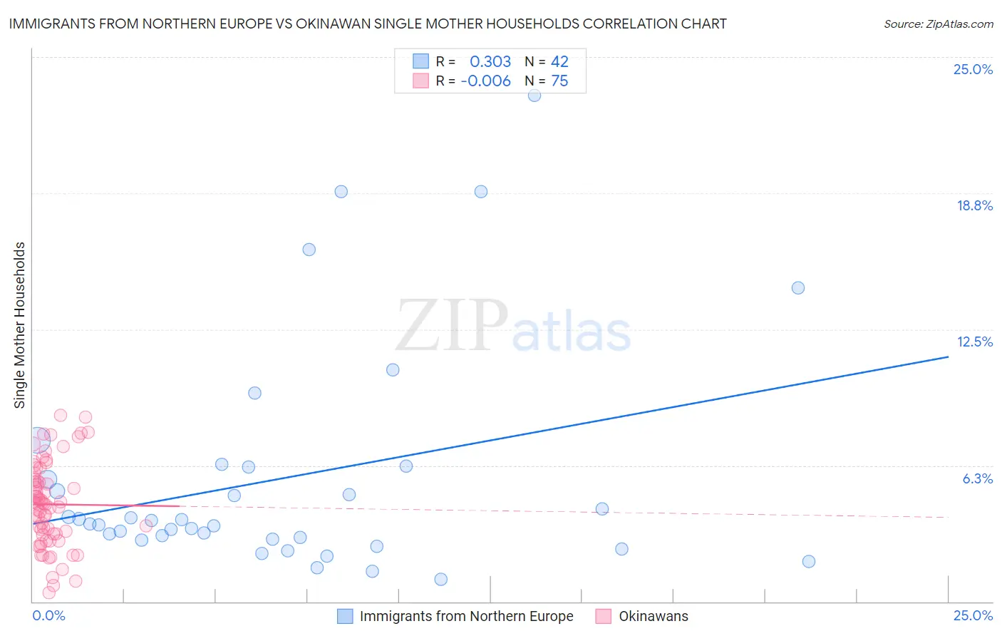 Immigrants from Northern Europe vs Okinawan Single Mother Households