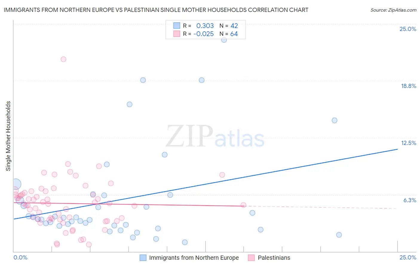 Immigrants from Northern Europe vs Palestinian Single Mother Households