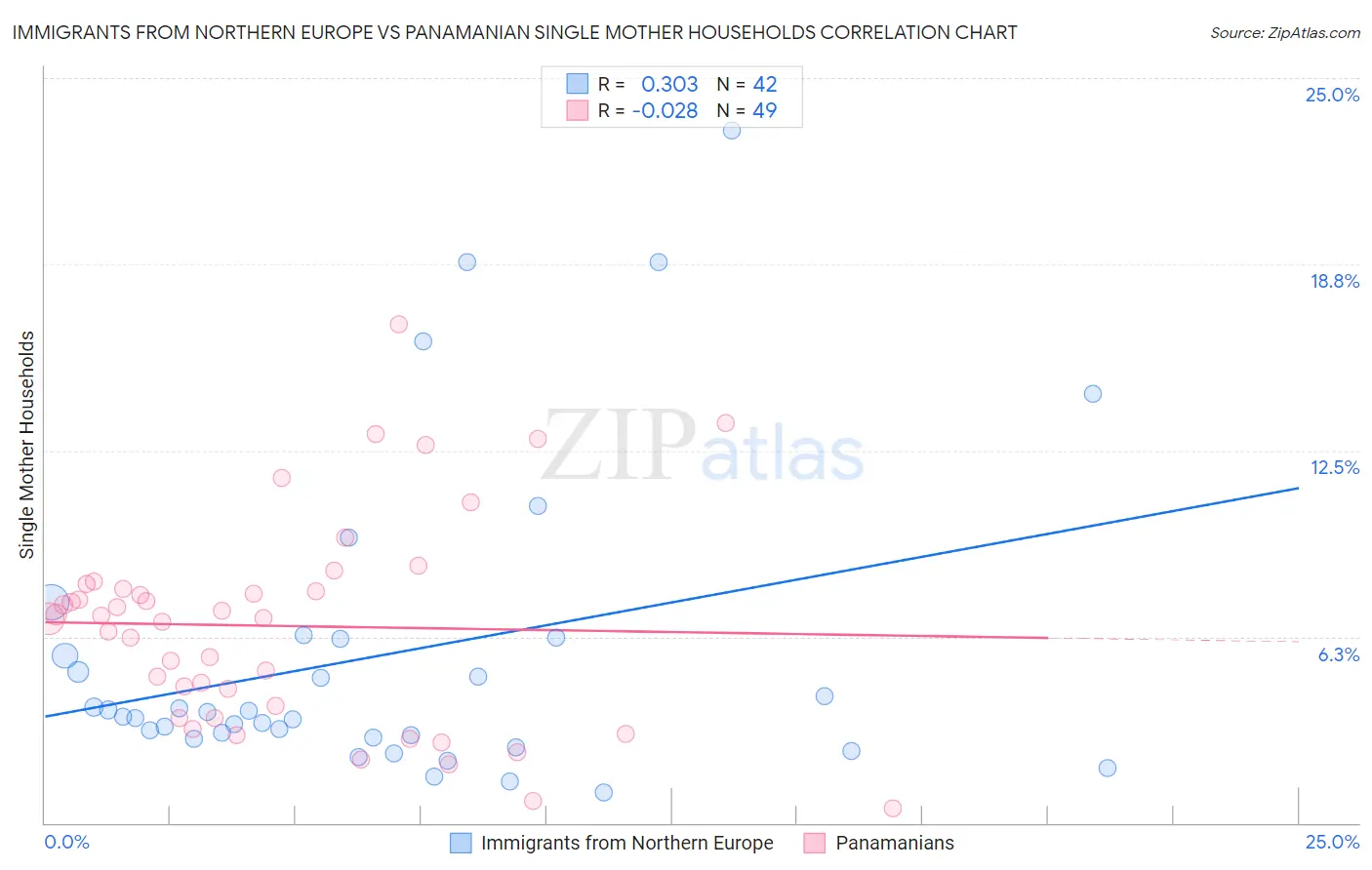 Immigrants from Northern Europe vs Panamanian Single Mother Households