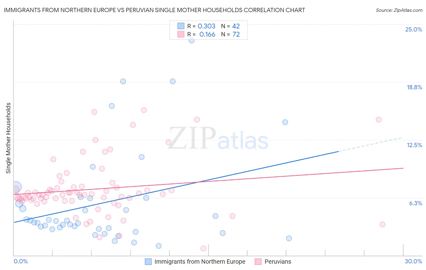 Immigrants from Northern Europe vs Peruvian Single Mother Households