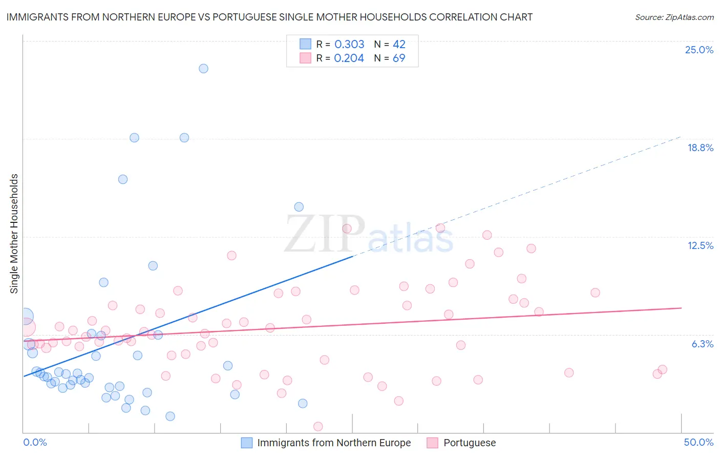Immigrants from Northern Europe vs Portuguese Single Mother Households