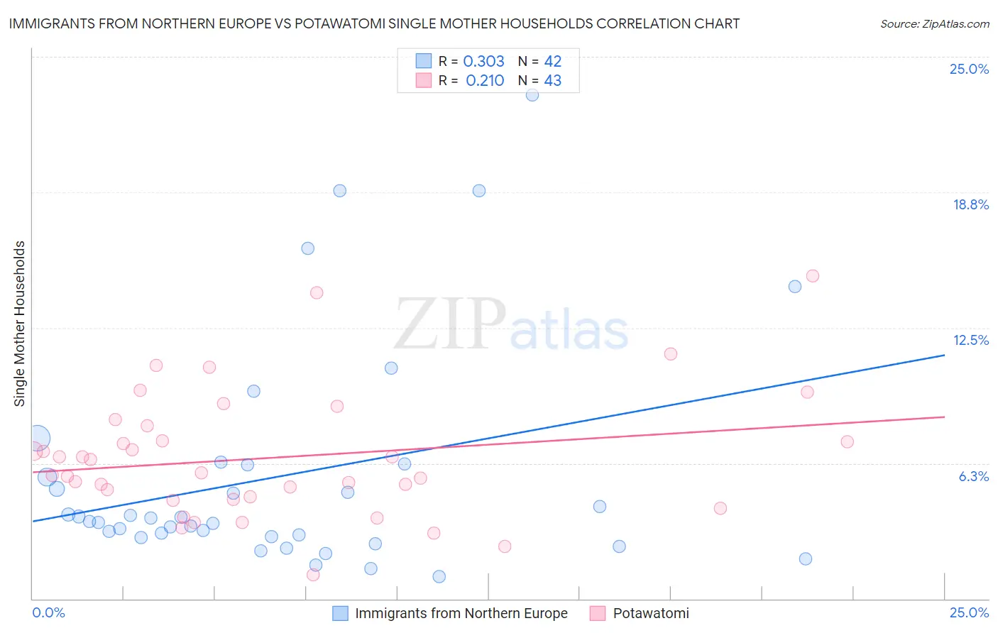 Immigrants from Northern Europe vs Potawatomi Single Mother Households