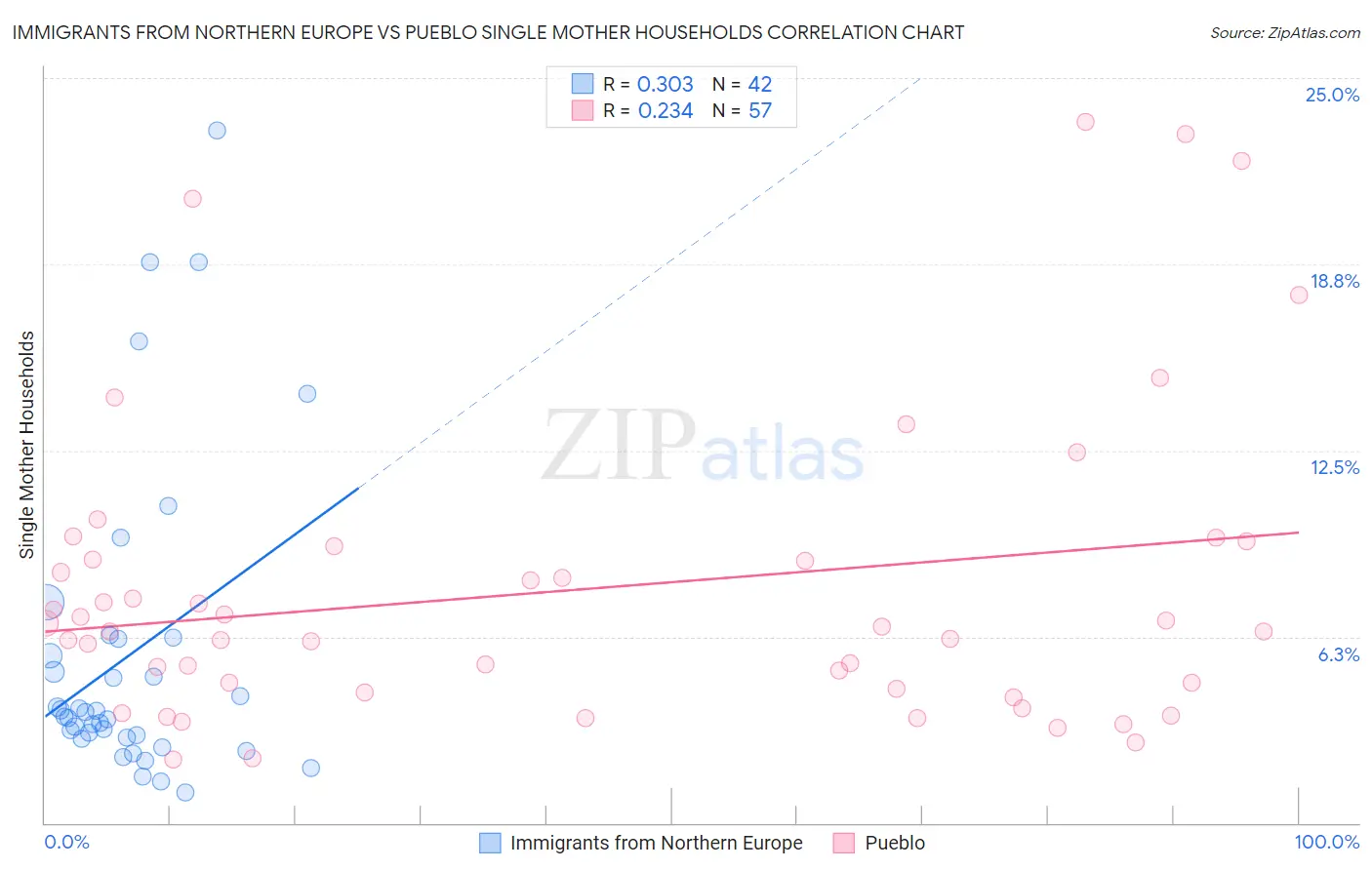 Immigrants from Northern Europe vs Pueblo Single Mother Households