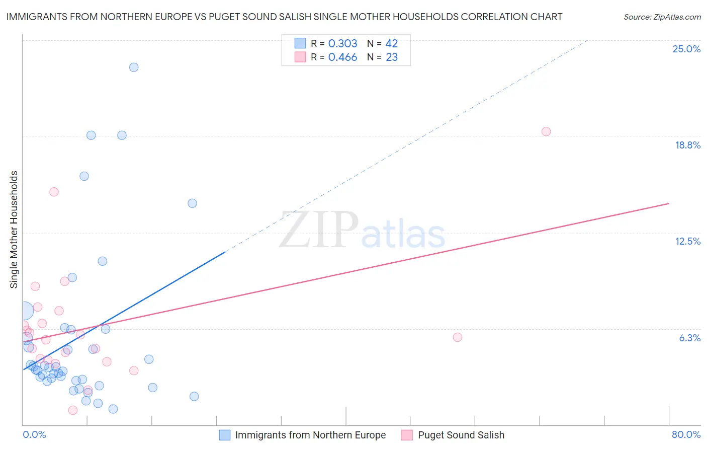Immigrants from Northern Europe vs Puget Sound Salish Single Mother Households