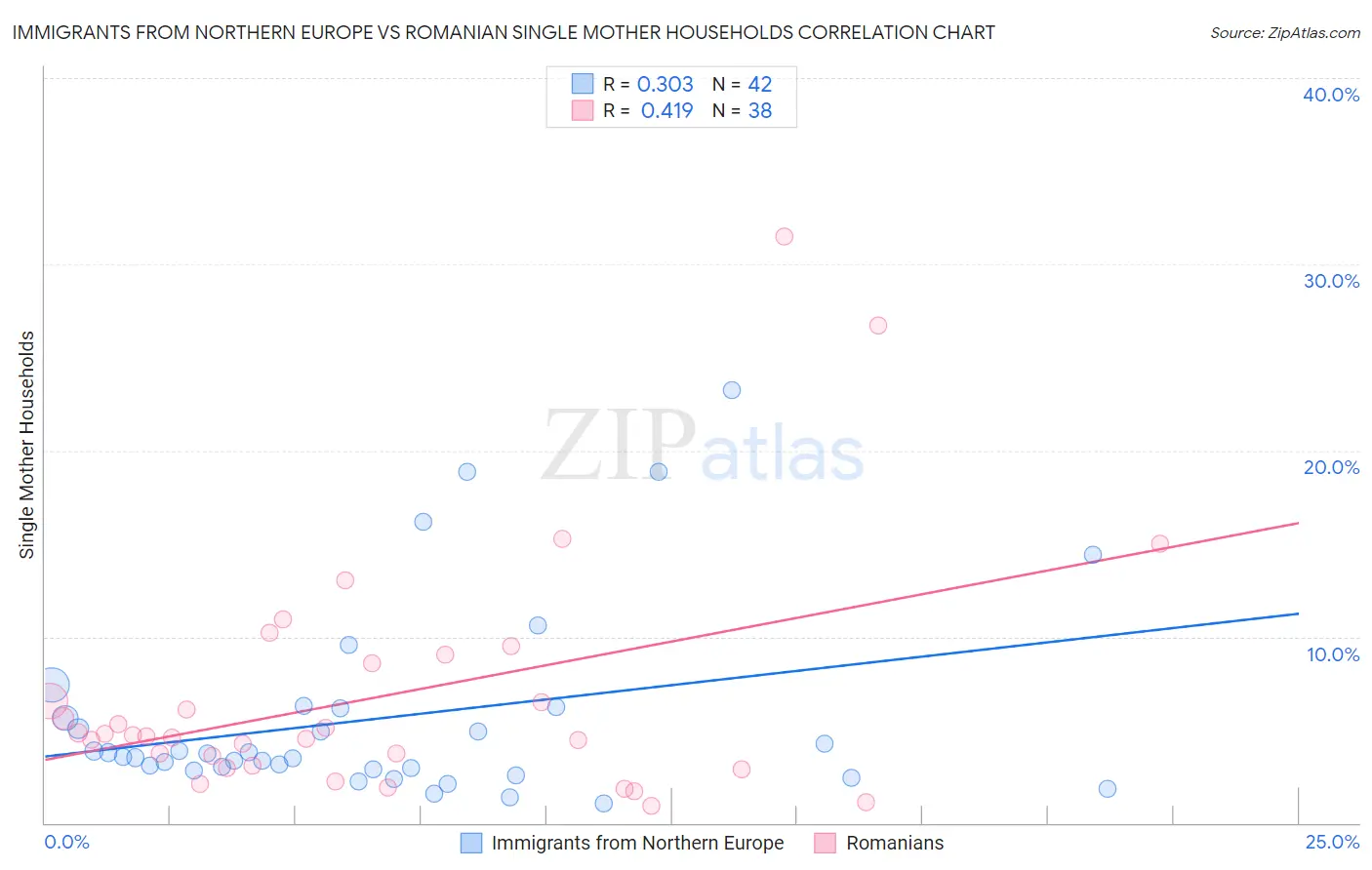 Immigrants from Northern Europe vs Romanian Single Mother Households