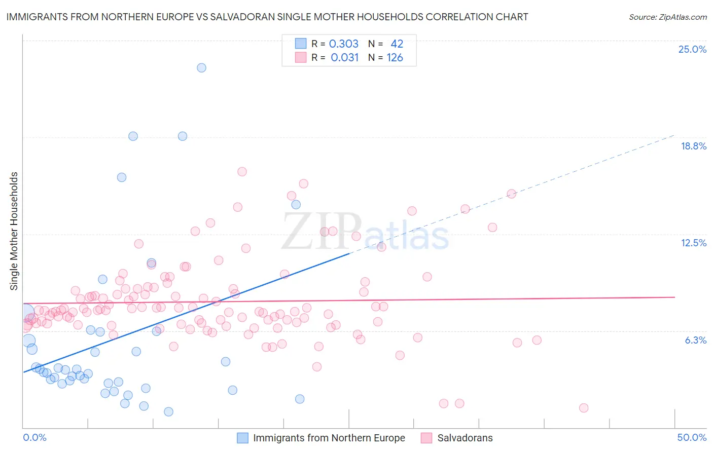 Immigrants from Northern Europe vs Salvadoran Single Mother Households