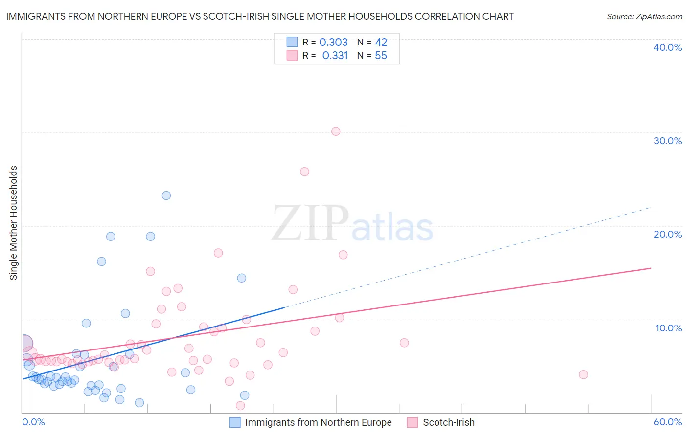 Immigrants from Northern Europe vs Scotch-Irish Single Mother Households