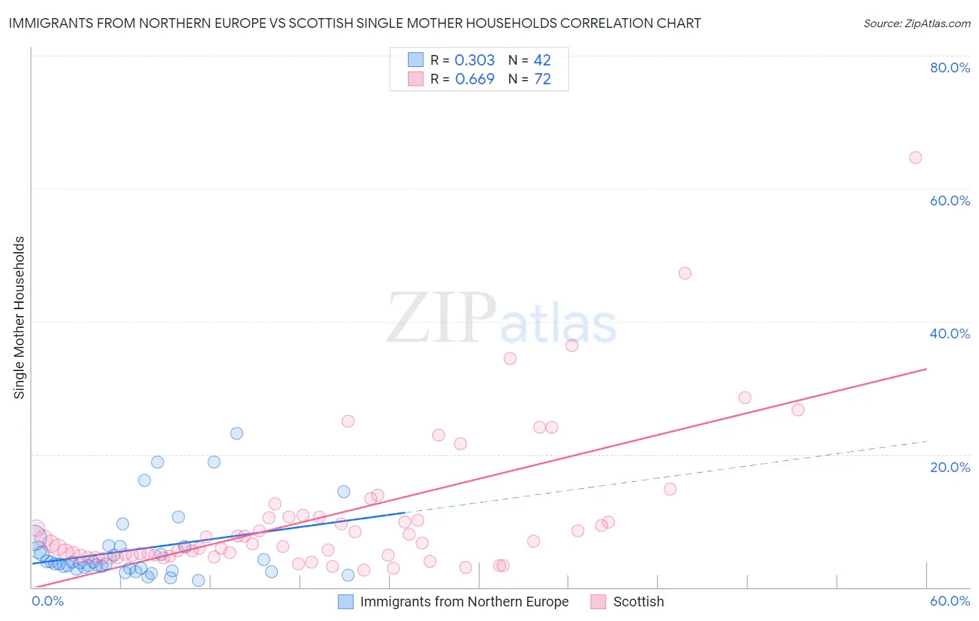Immigrants from Northern Europe vs Scottish Single Mother Households