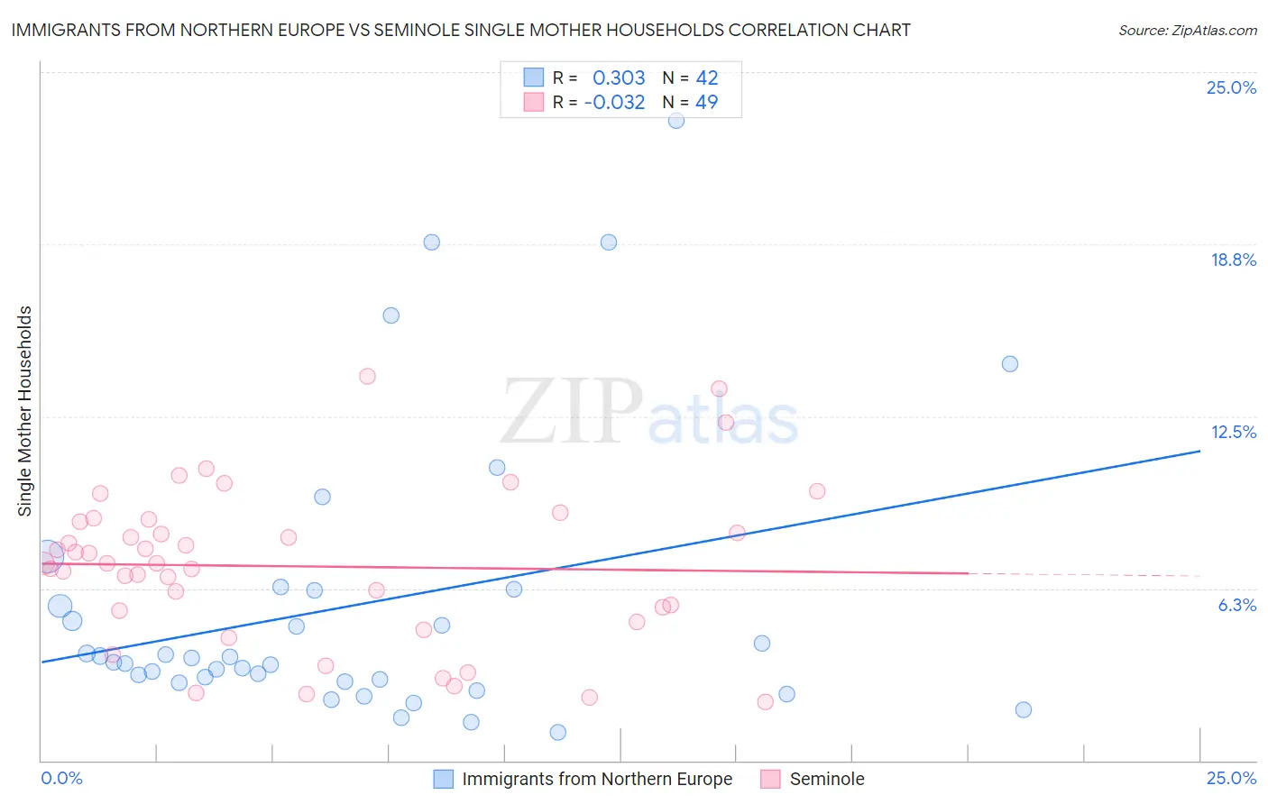 Immigrants from Northern Europe vs Seminole Single Mother Households