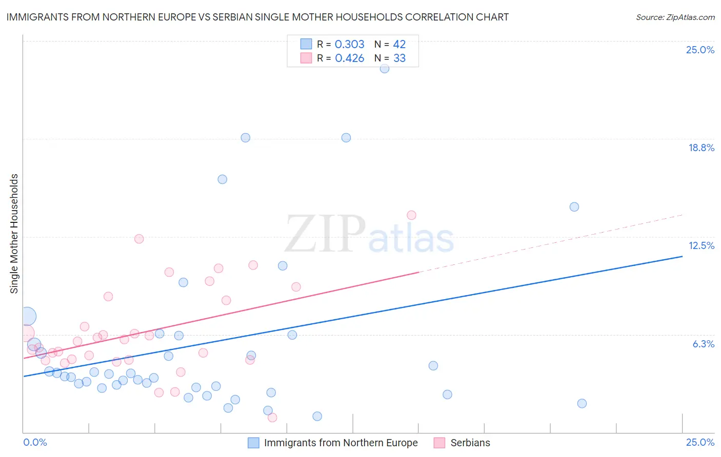 Immigrants from Northern Europe vs Serbian Single Mother Households