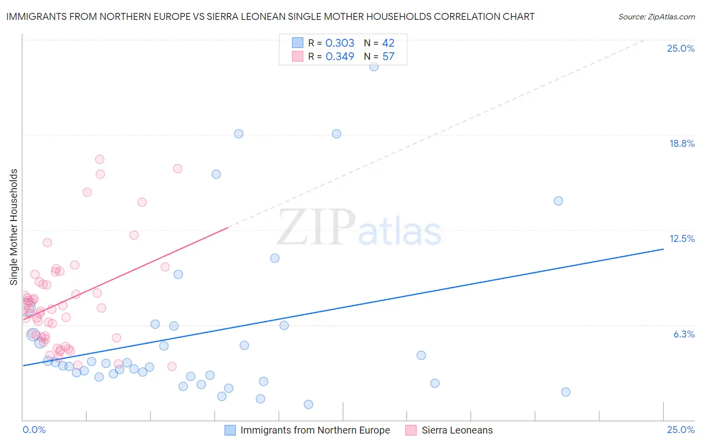 Immigrants from Northern Europe vs Sierra Leonean Single Mother Households