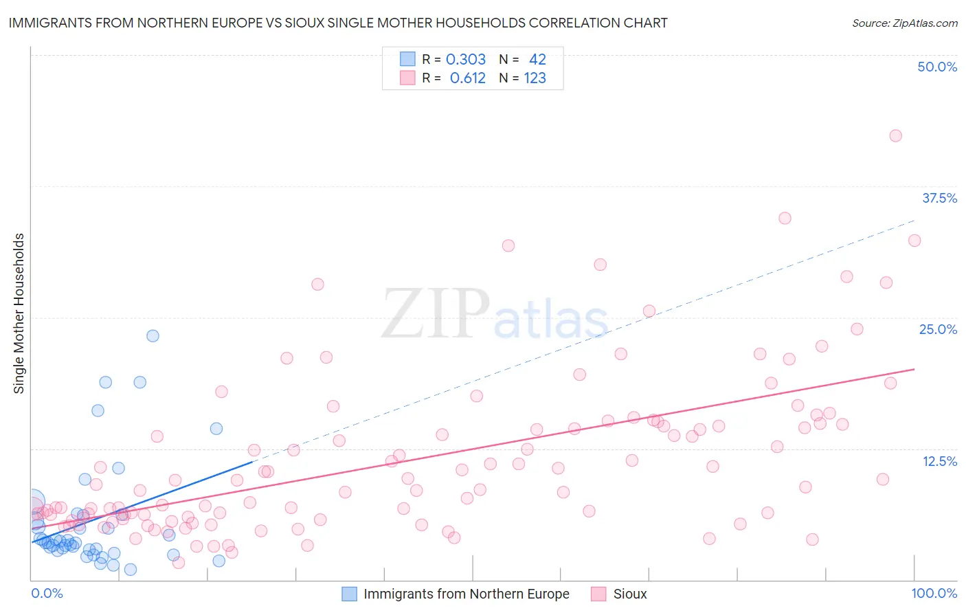 Immigrants from Northern Europe vs Sioux Single Mother Households