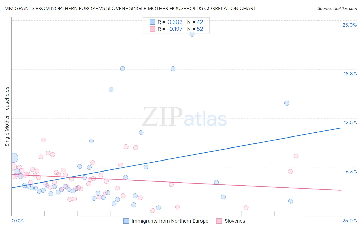 Immigrants from Northern Europe vs Slovene Single Mother Households