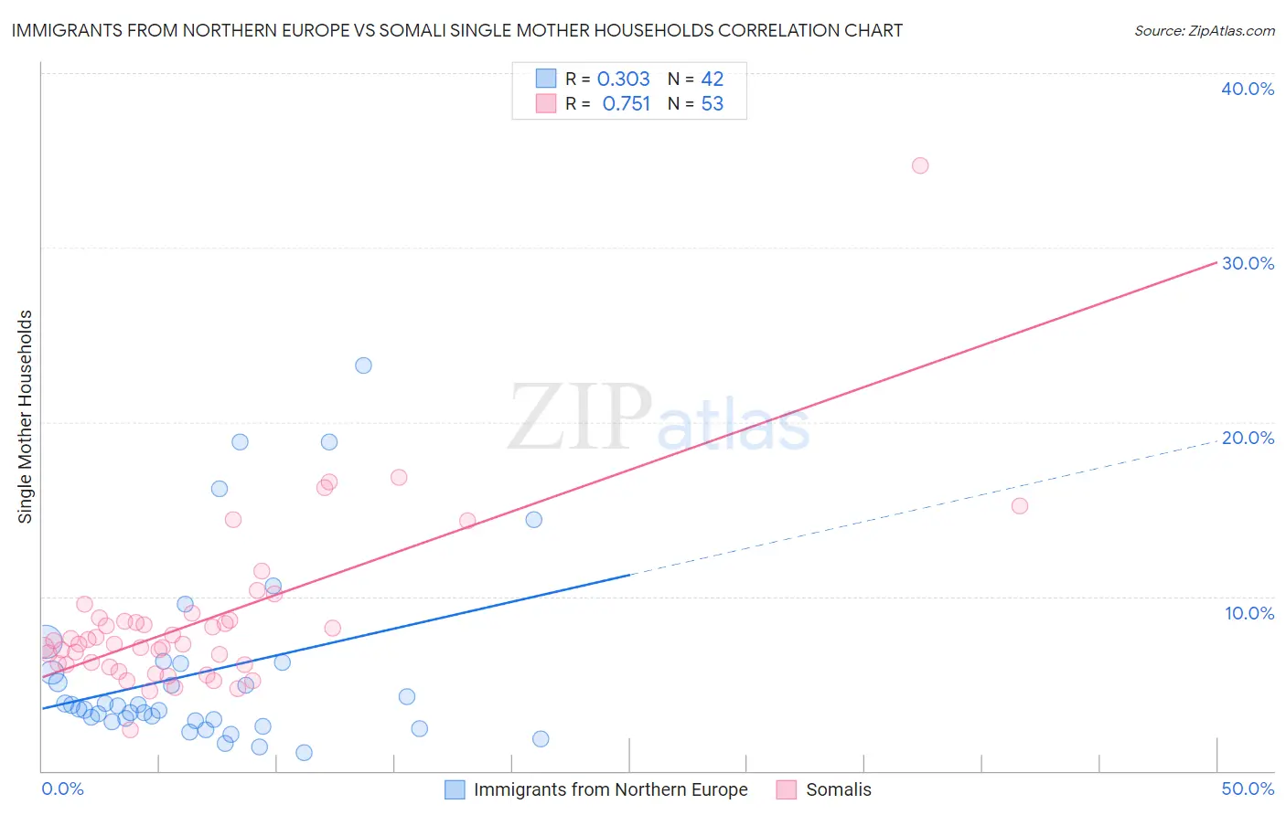 Immigrants from Northern Europe vs Somali Single Mother Households