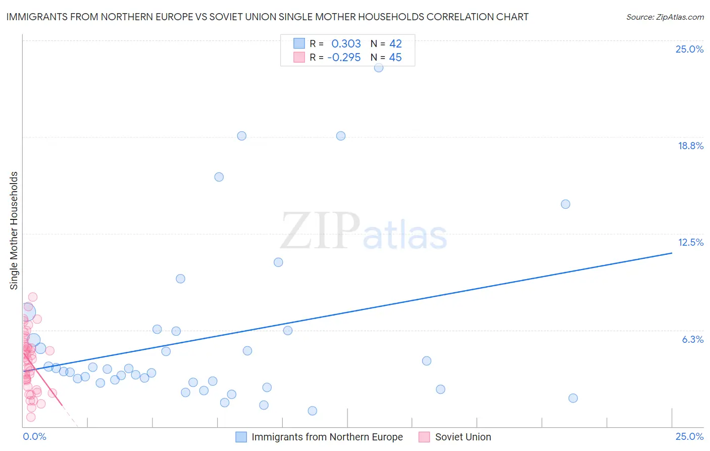 Immigrants from Northern Europe vs Soviet Union Single Mother Households