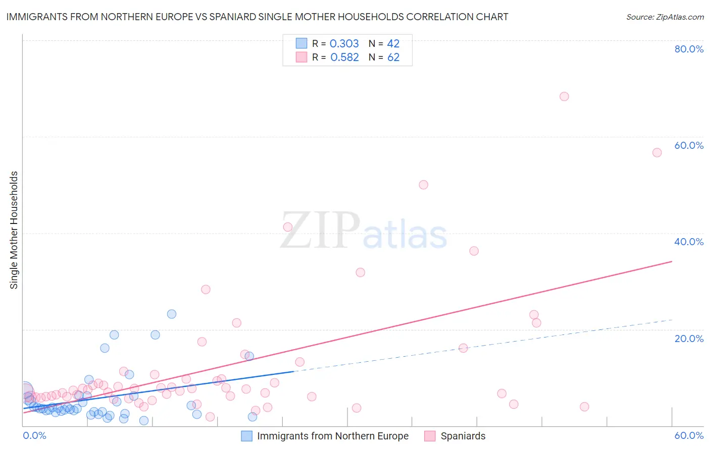 Immigrants from Northern Europe vs Spaniard Single Mother Households