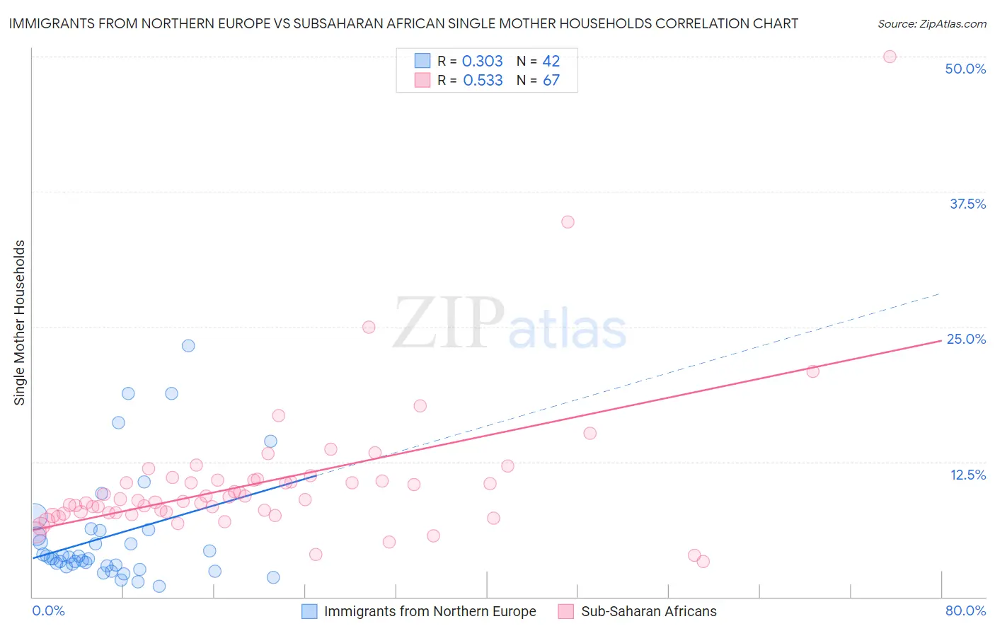 Immigrants from Northern Europe vs Subsaharan African Single Mother Households