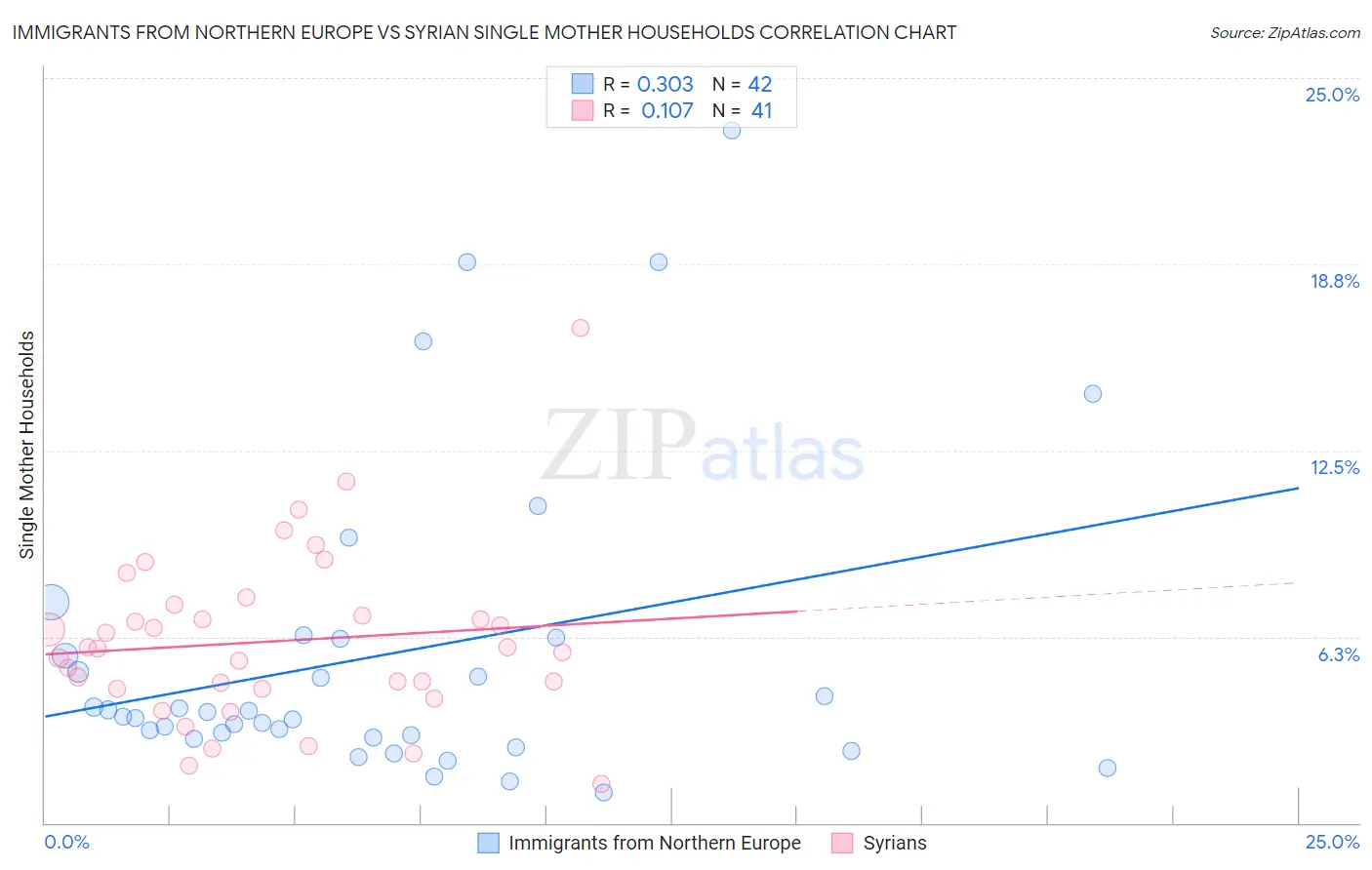 Immigrants from Northern Europe vs Syrian Single Mother Households