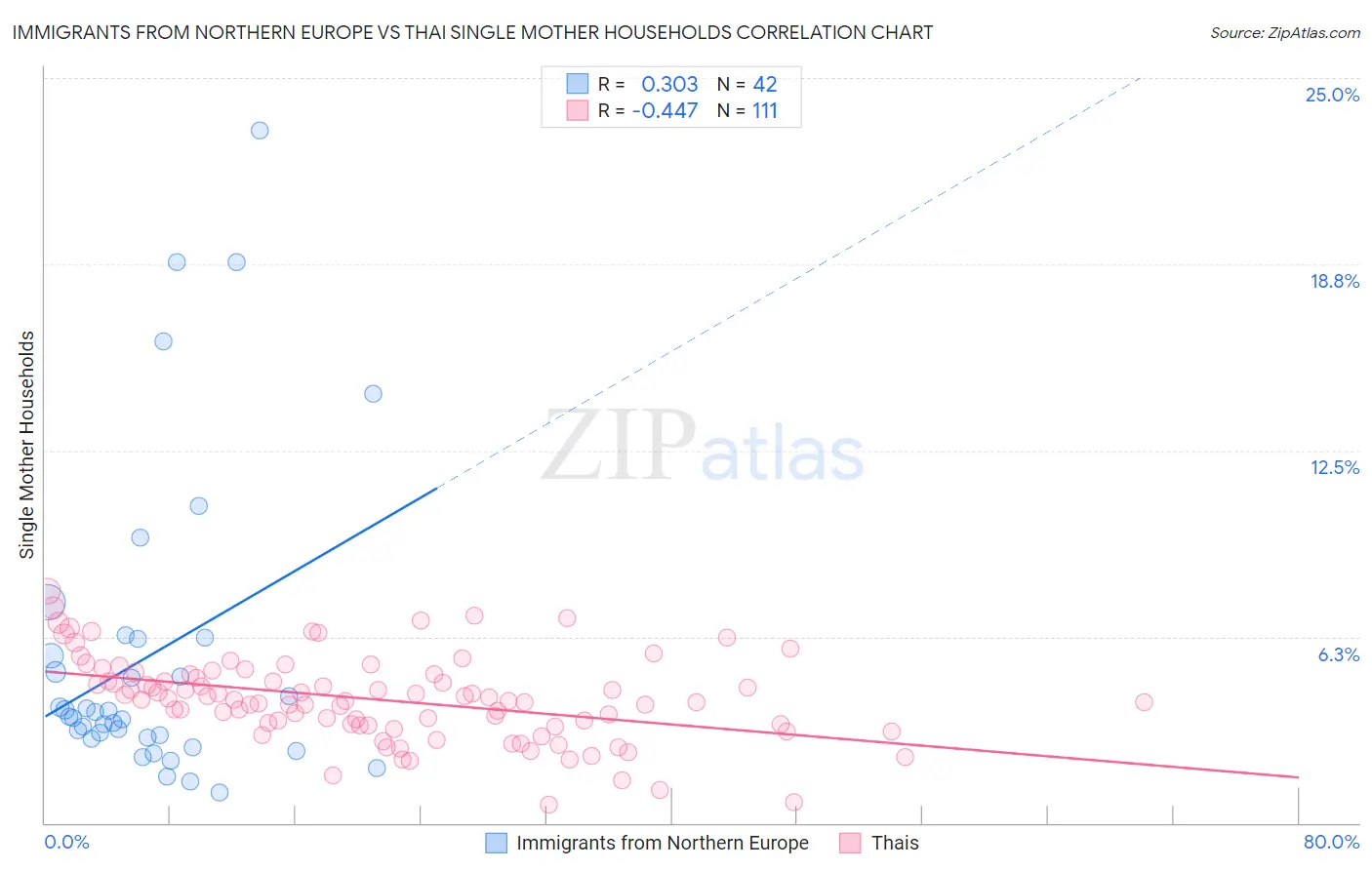 Immigrants from Northern Europe vs Thai Single Mother Households