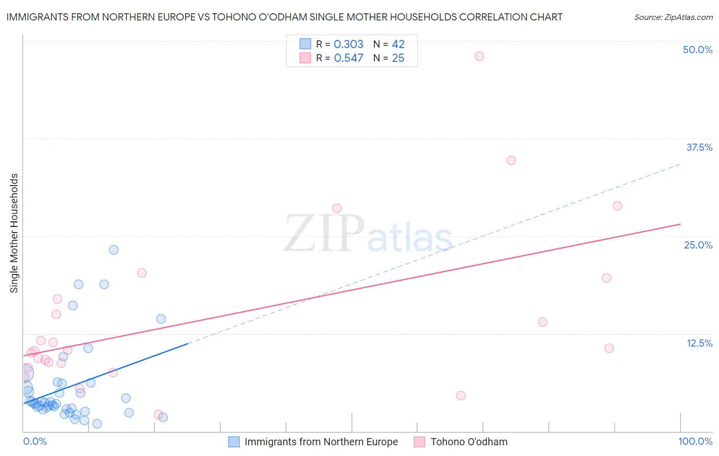 Immigrants from Northern Europe vs Tohono O'odham Single Mother Households