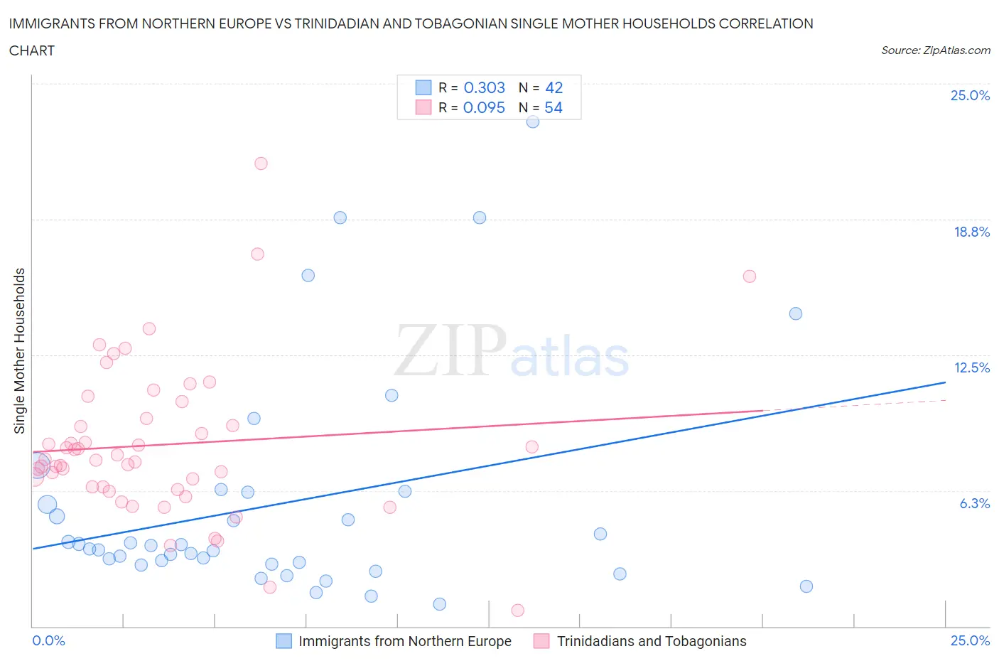 Immigrants from Northern Europe vs Trinidadian and Tobagonian Single Mother Households