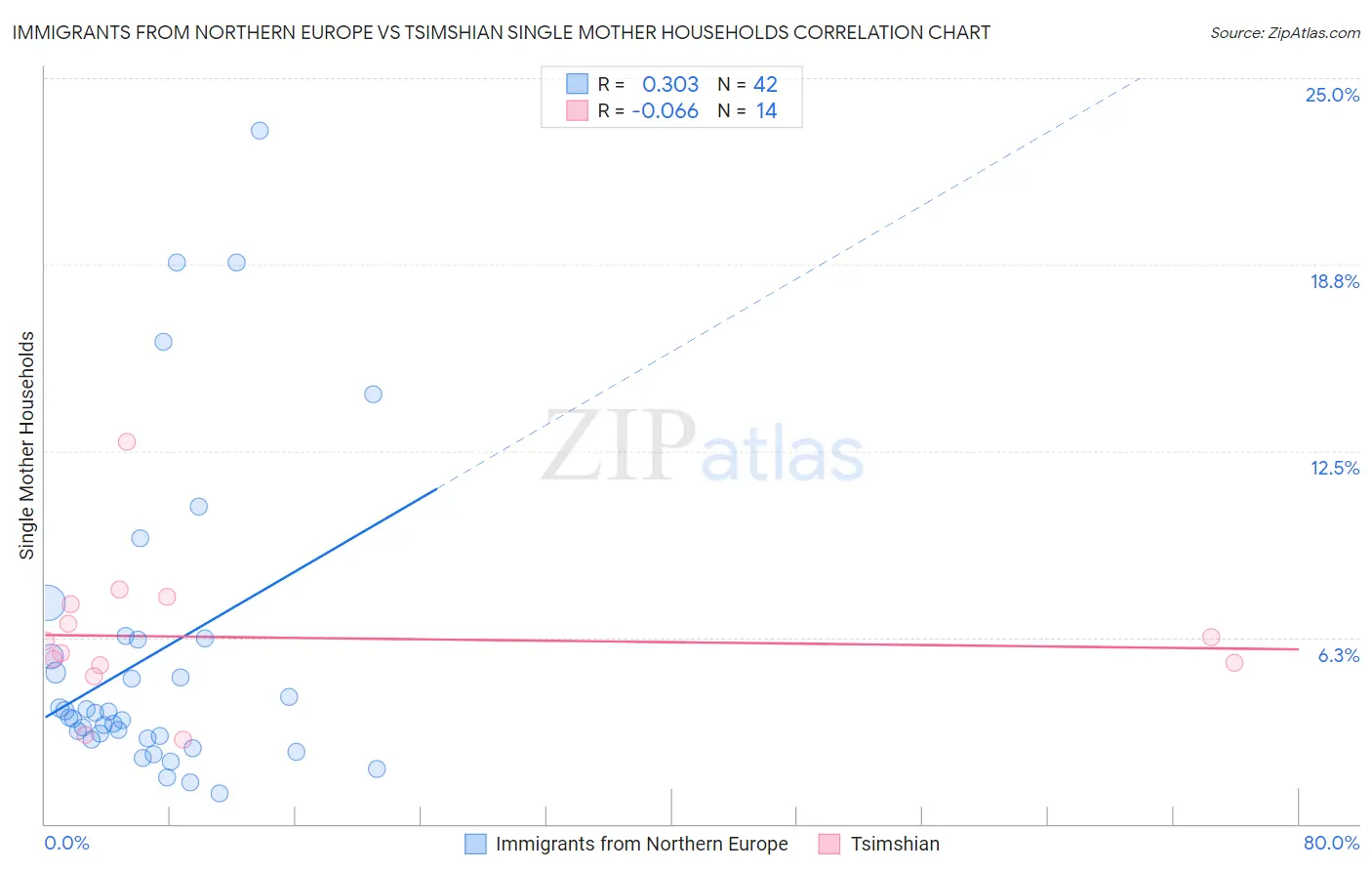 Immigrants from Northern Europe vs Tsimshian Single Mother Households