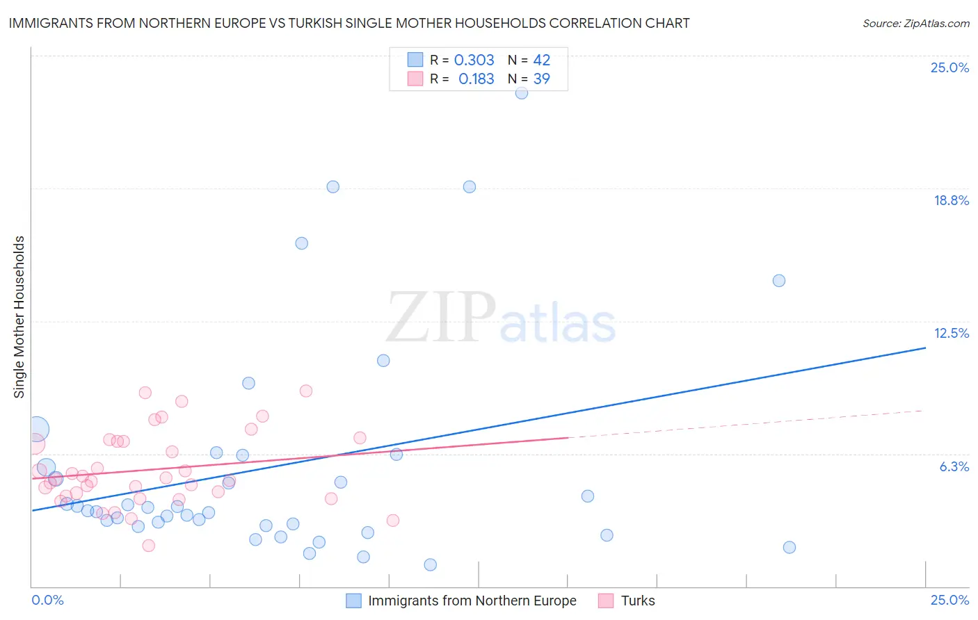 Immigrants from Northern Europe vs Turkish Single Mother Households