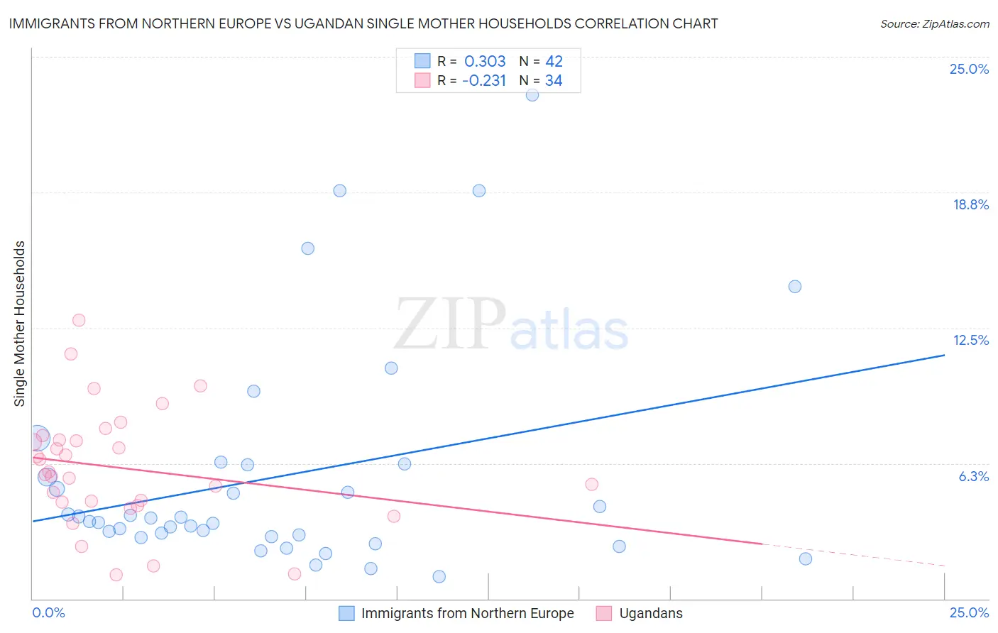 Immigrants from Northern Europe vs Ugandan Single Mother Households