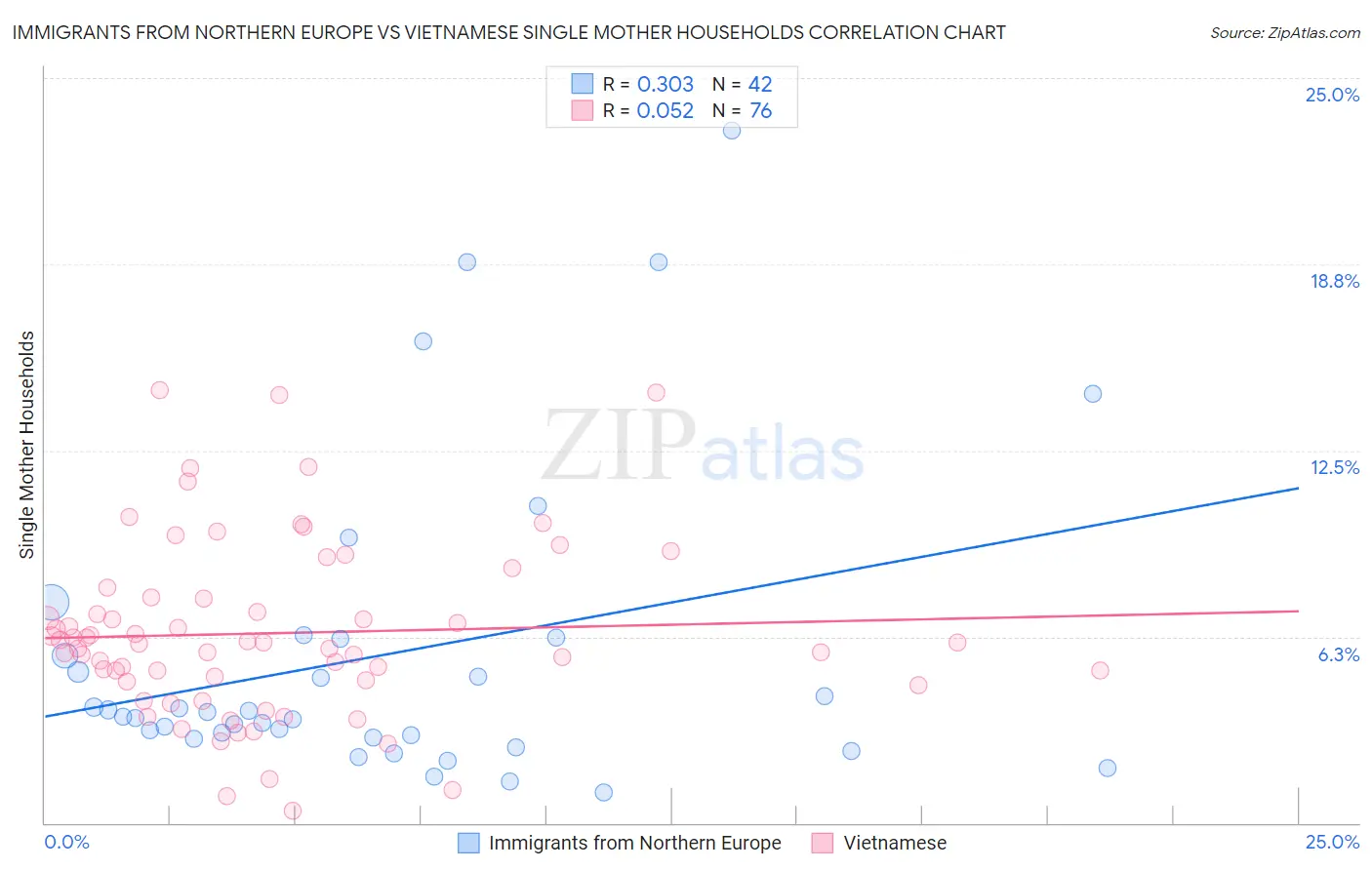 Immigrants from Northern Europe vs Vietnamese Single Mother Households