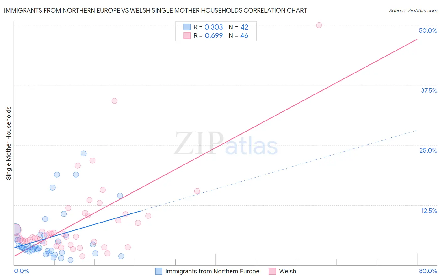 Immigrants from Northern Europe vs Welsh Single Mother Households