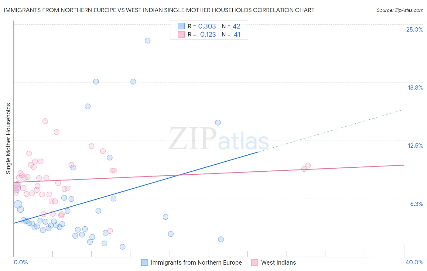 Immigrants from Northern Europe vs West Indian Single Mother Households