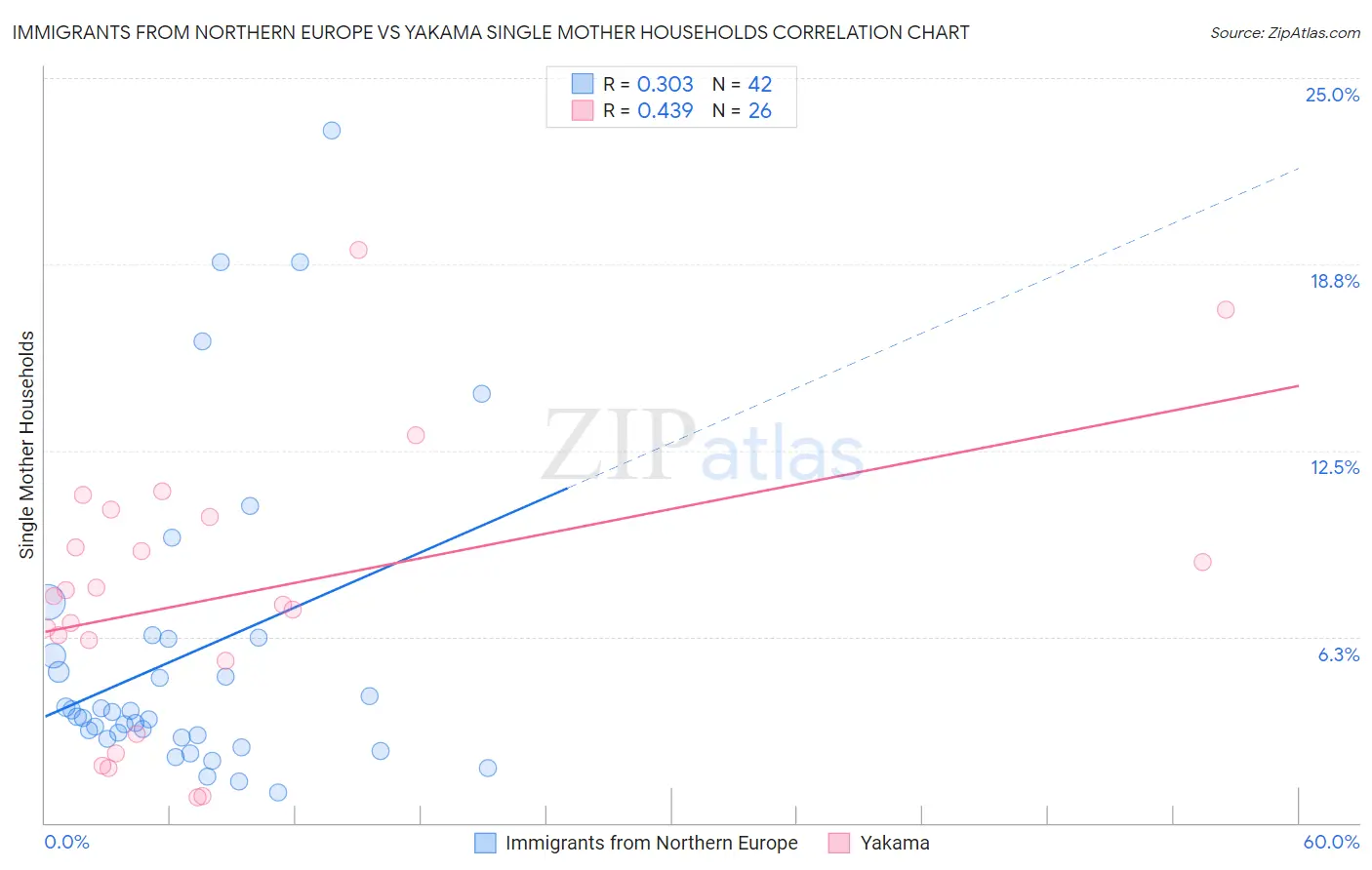 Immigrants from Northern Europe vs Yakama Single Mother Households