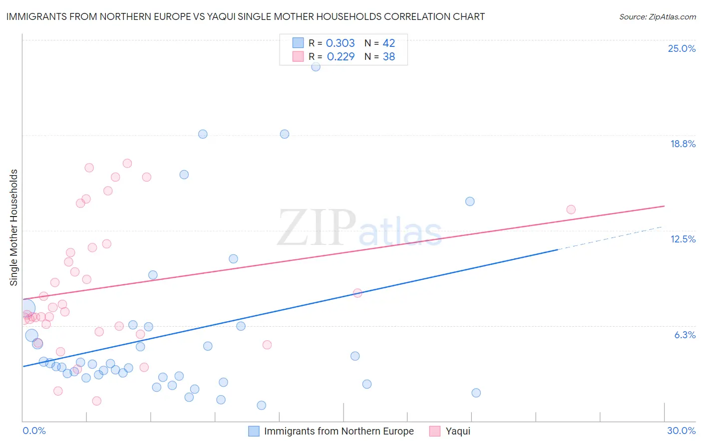 Immigrants from Northern Europe vs Yaqui Single Mother Households