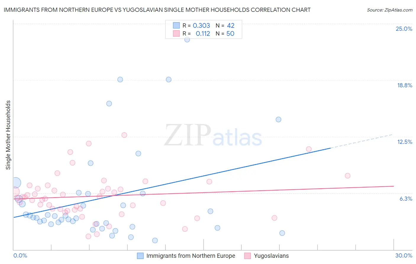 Immigrants from Northern Europe vs Yugoslavian Single Mother Households
