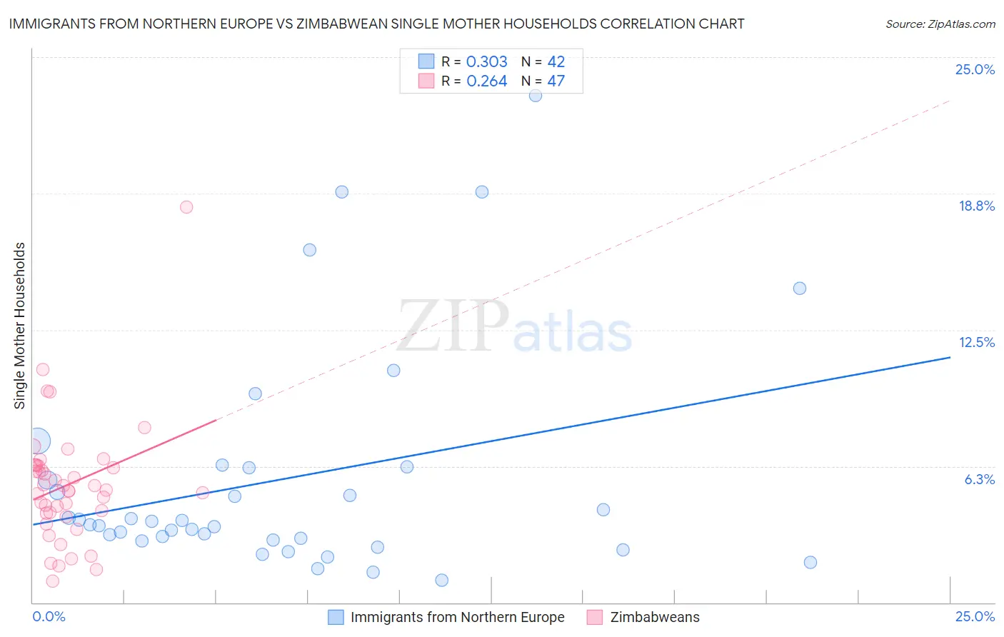 Immigrants from Northern Europe vs Zimbabwean Single Mother Households