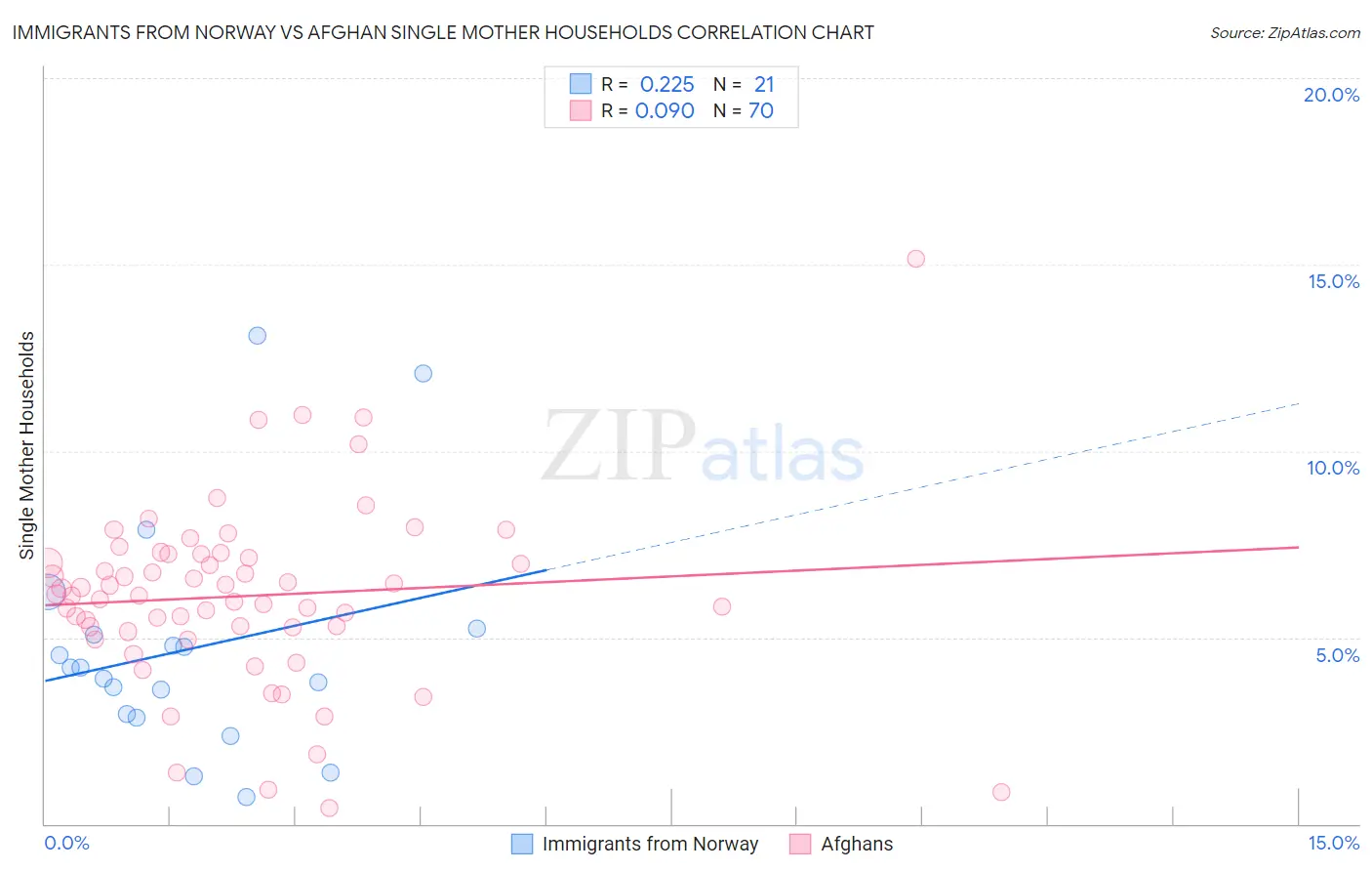 Immigrants from Norway vs Afghan Single Mother Households