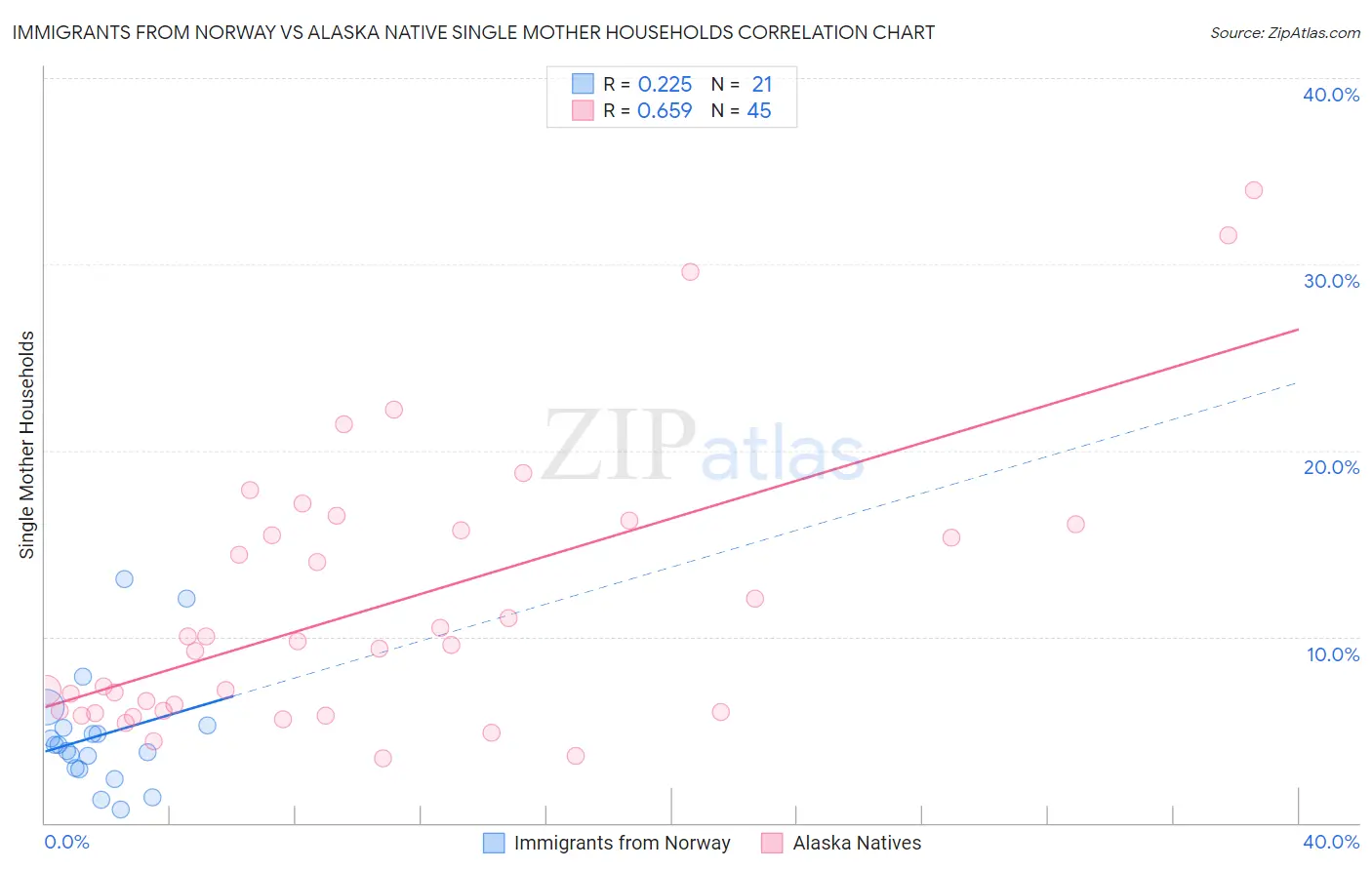 Immigrants from Norway vs Alaska Native Single Mother Households