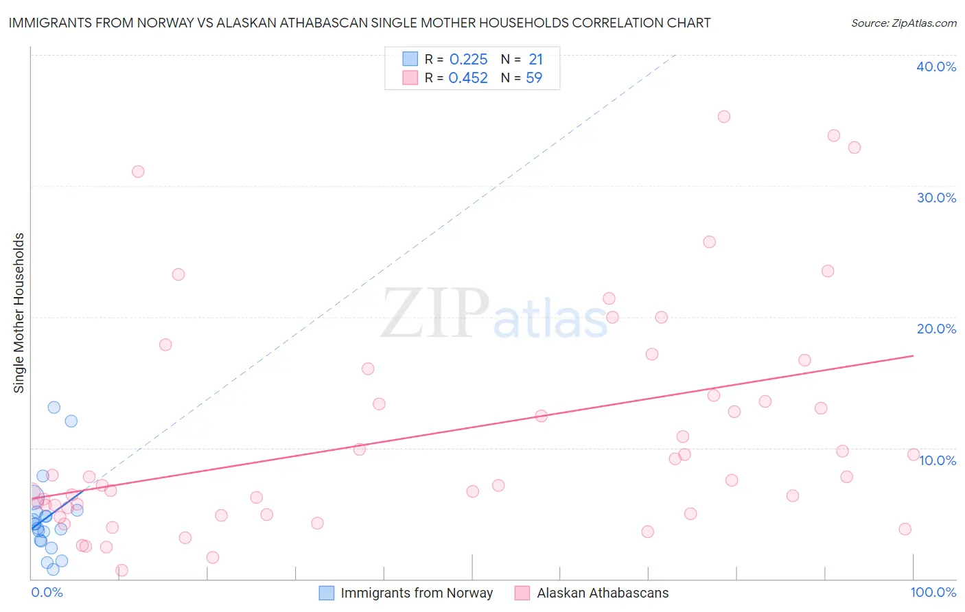 Immigrants from Norway vs Alaskan Athabascan Single Mother Households