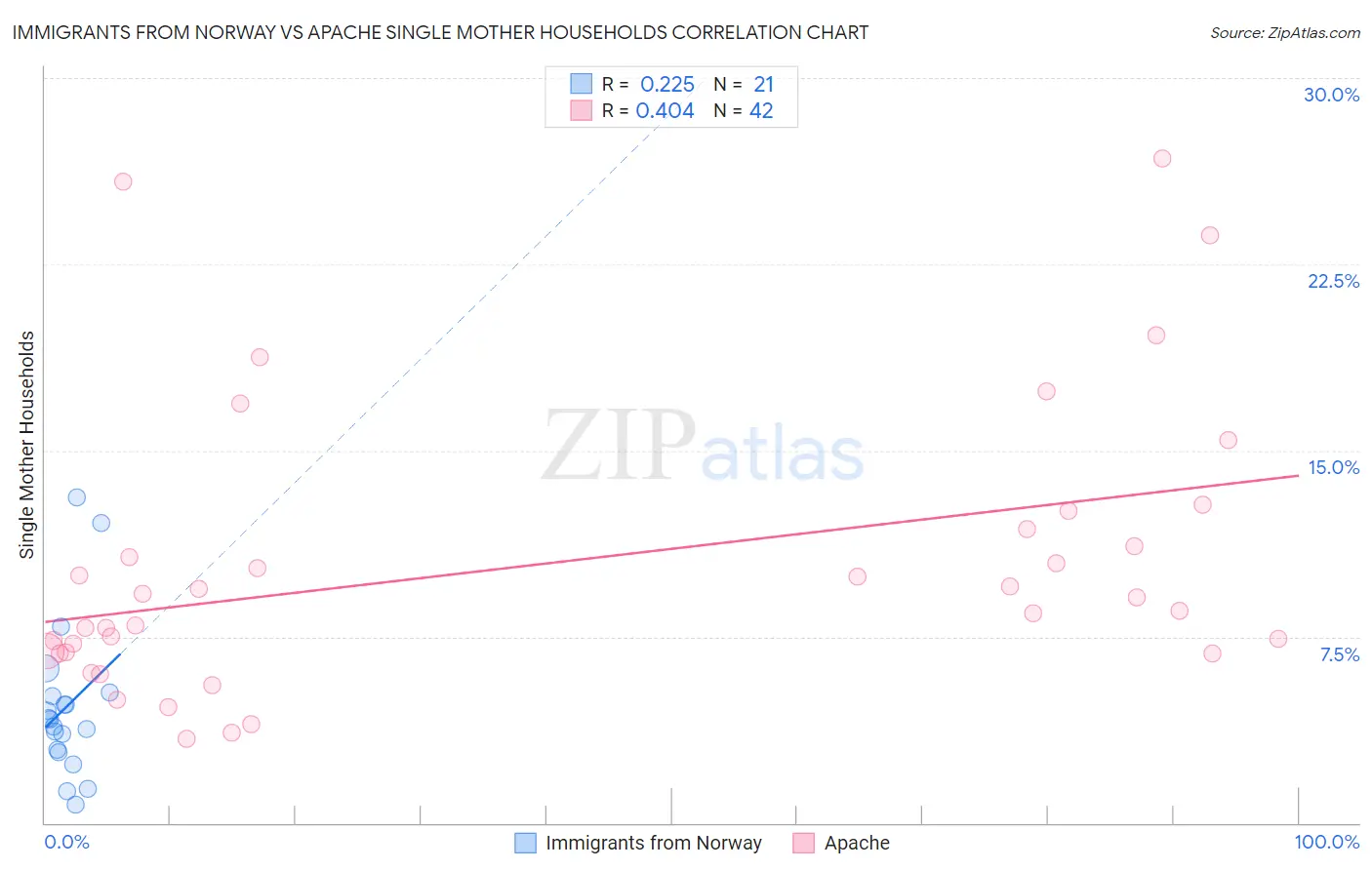 Immigrants from Norway vs Apache Single Mother Households