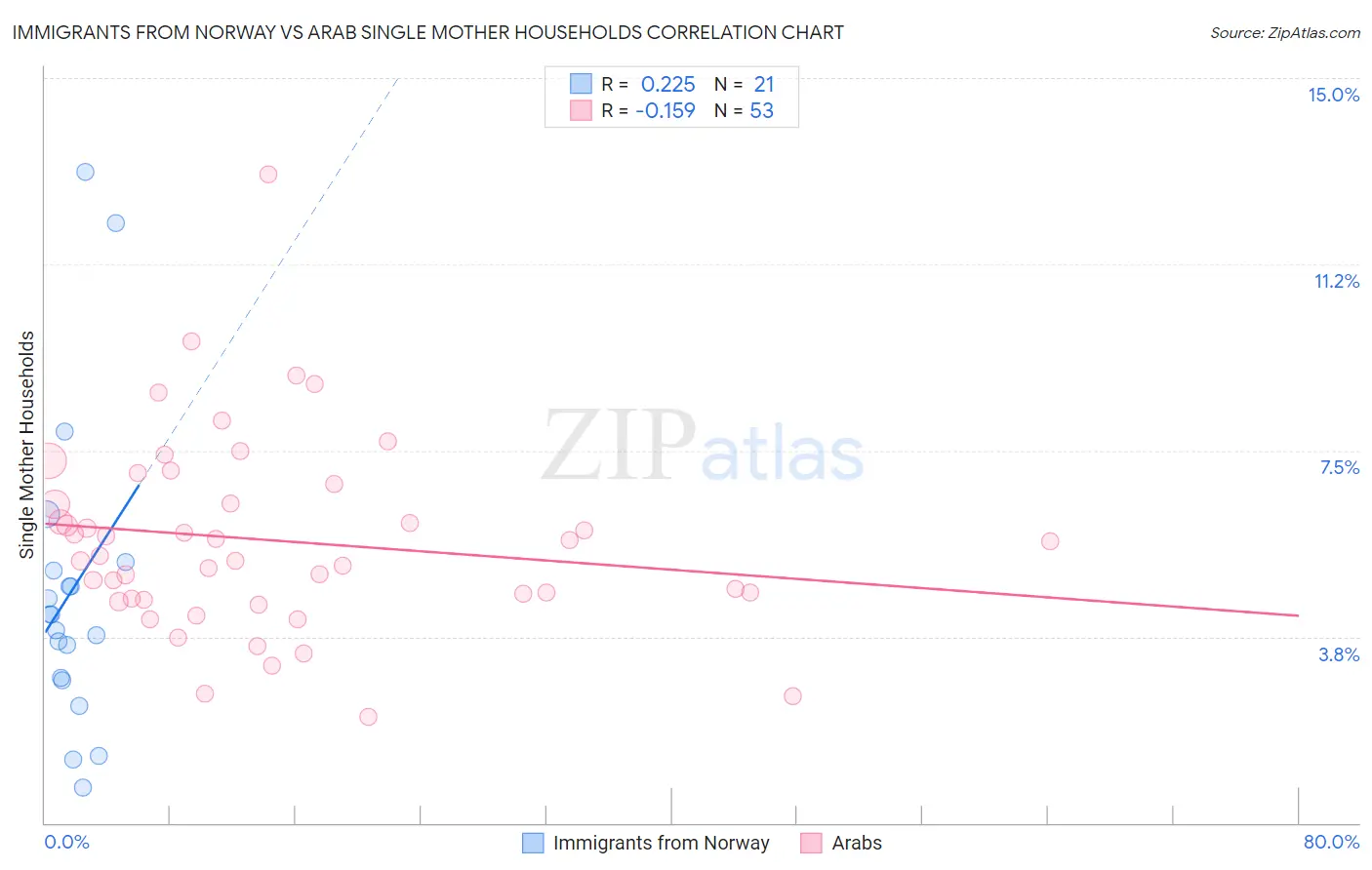 Immigrants from Norway vs Arab Single Mother Households