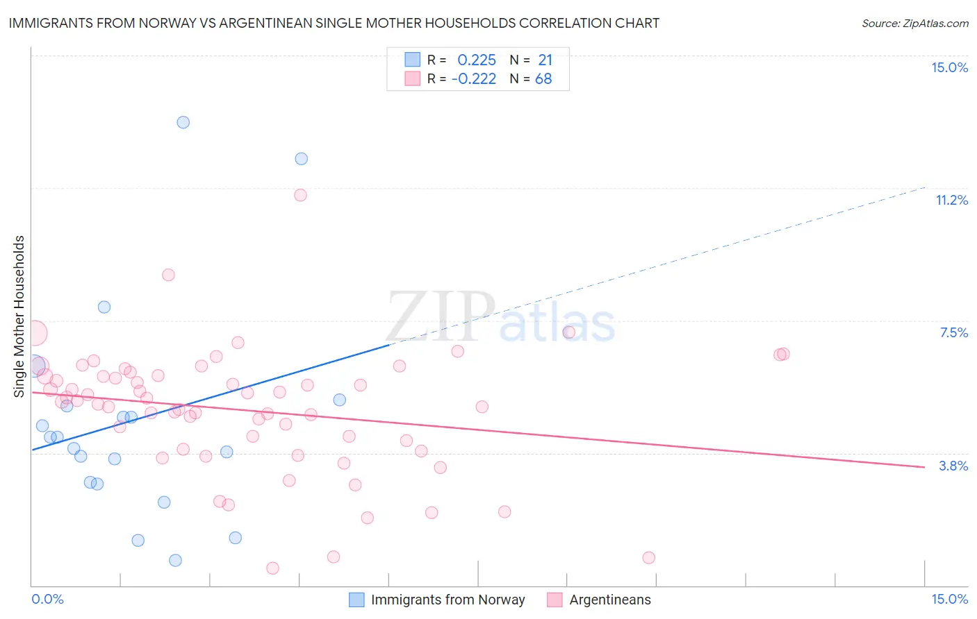 Immigrants from Norway vs Argentinean Single Mother Households