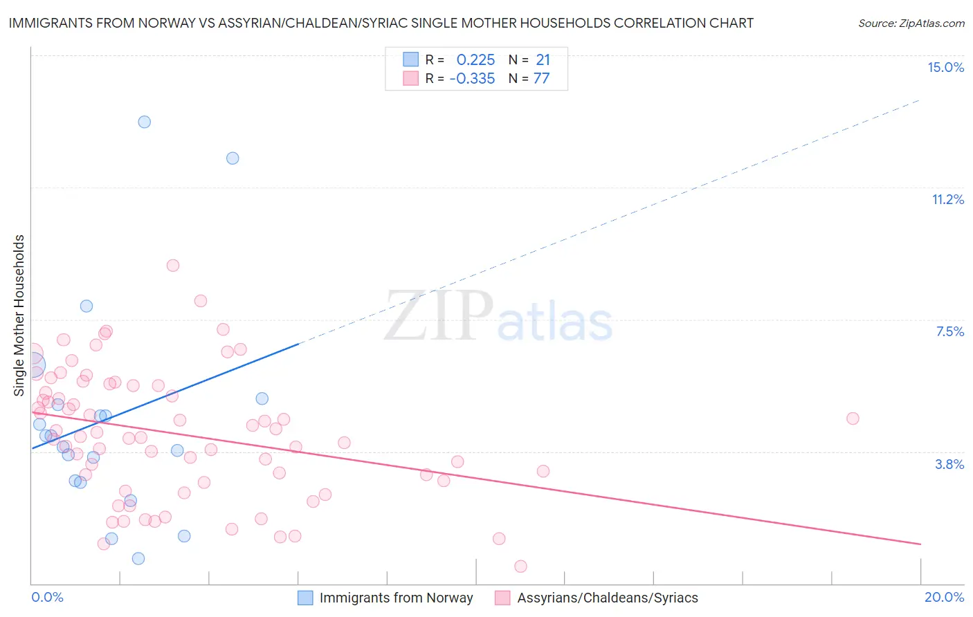 Immigrants from Norway vs Assyrian/Chaldean/Syriac Single Mother Households