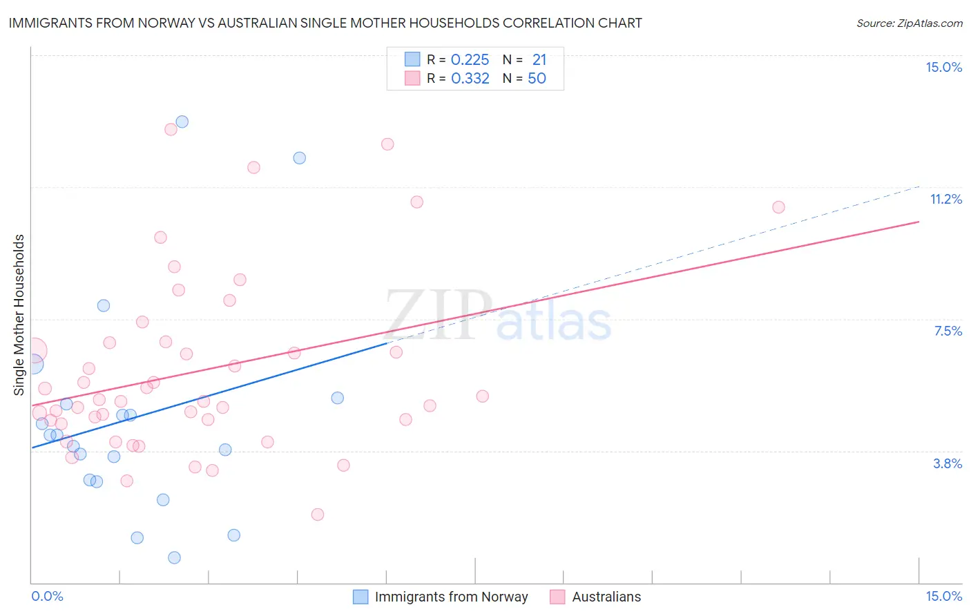 Immigrants from Norway vs Australian Single Mother Households