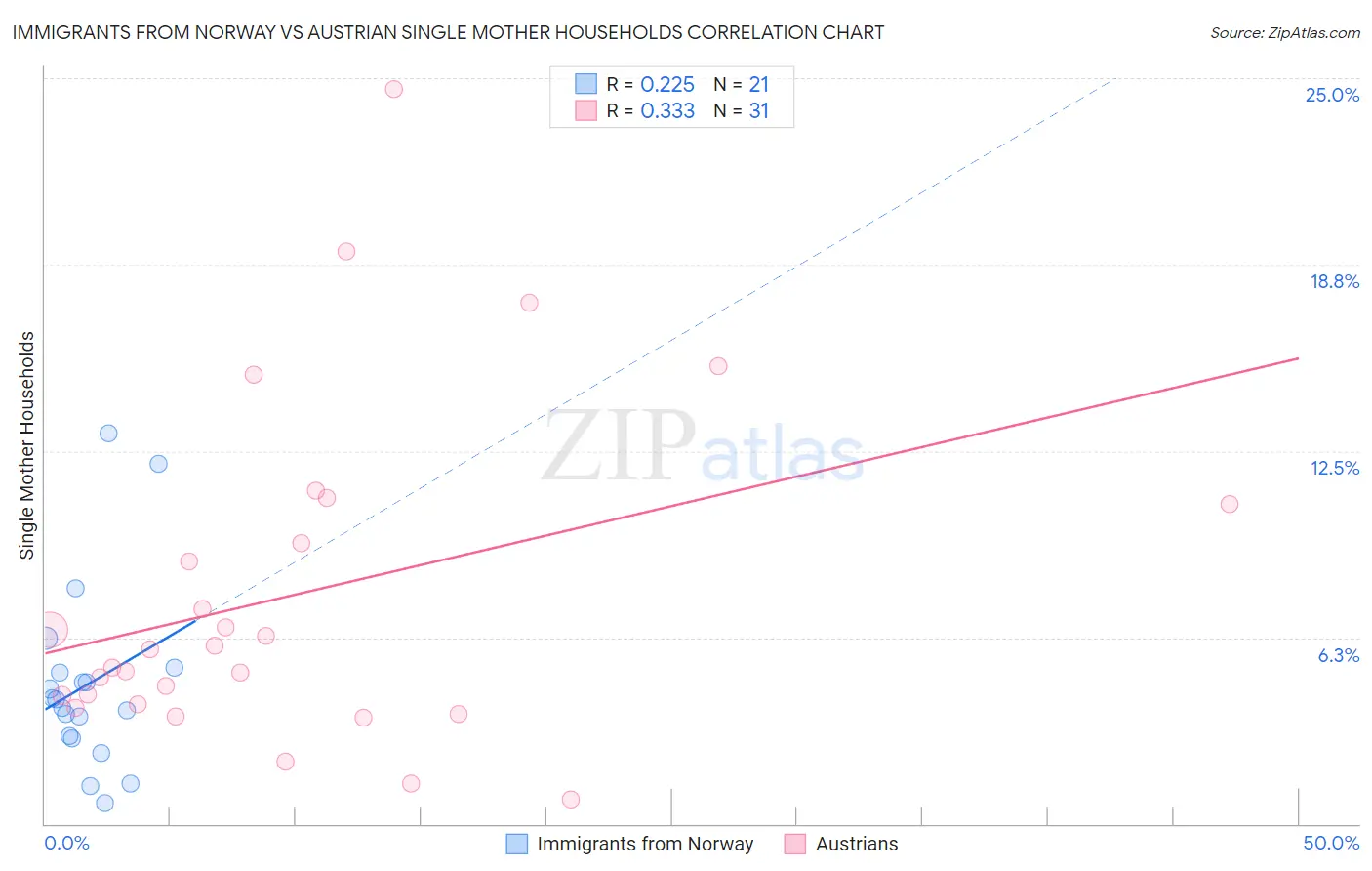 Immigrants from Norway vs Austrian Single Mother Households