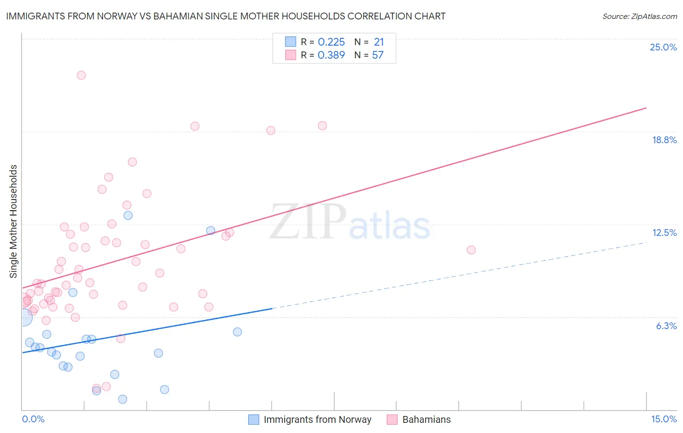 Immigrants from Norway vs Bahamian Single Mother Households