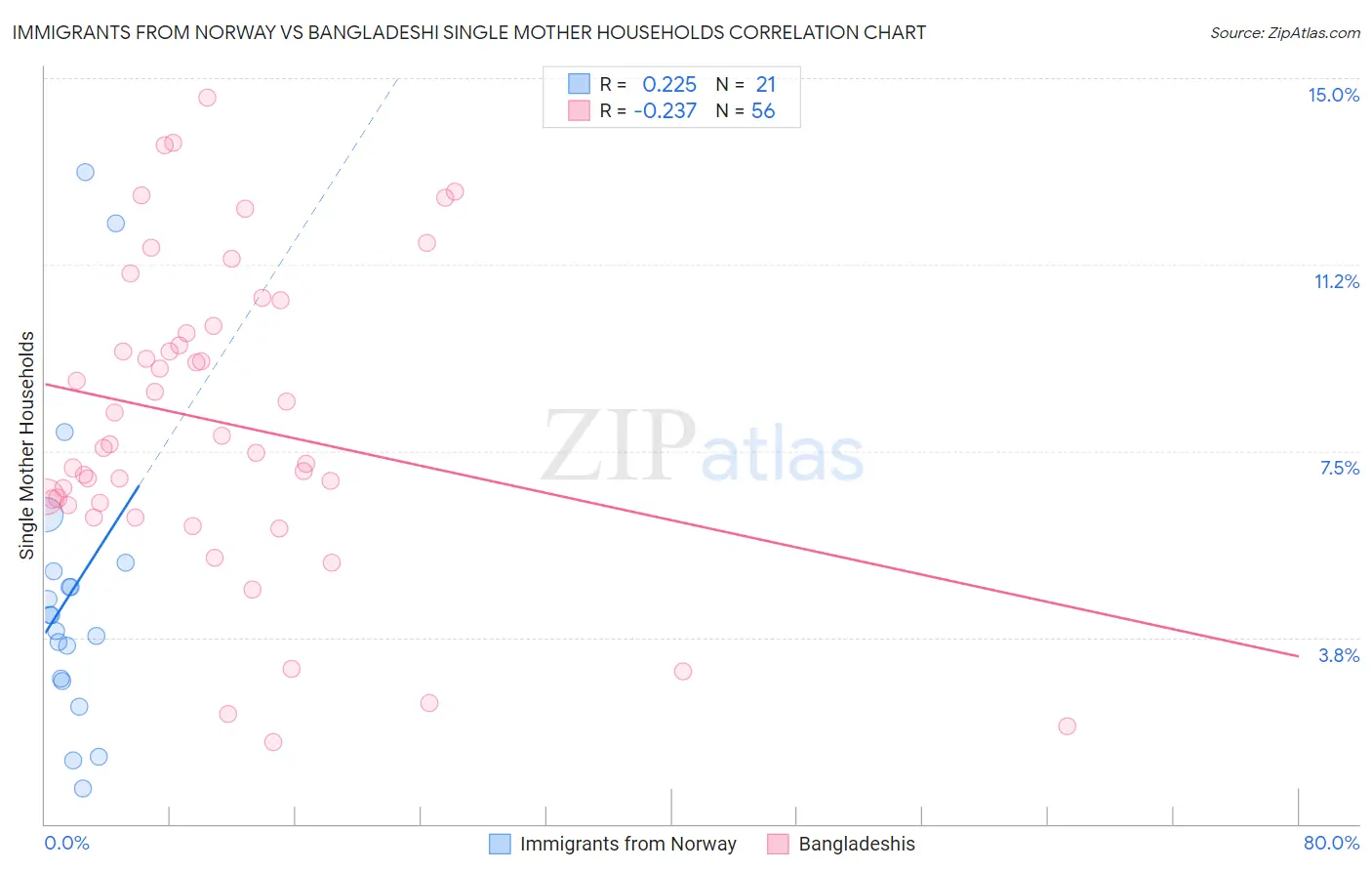 Immigrants from Norway vs Bangladeshi Single Mother Households